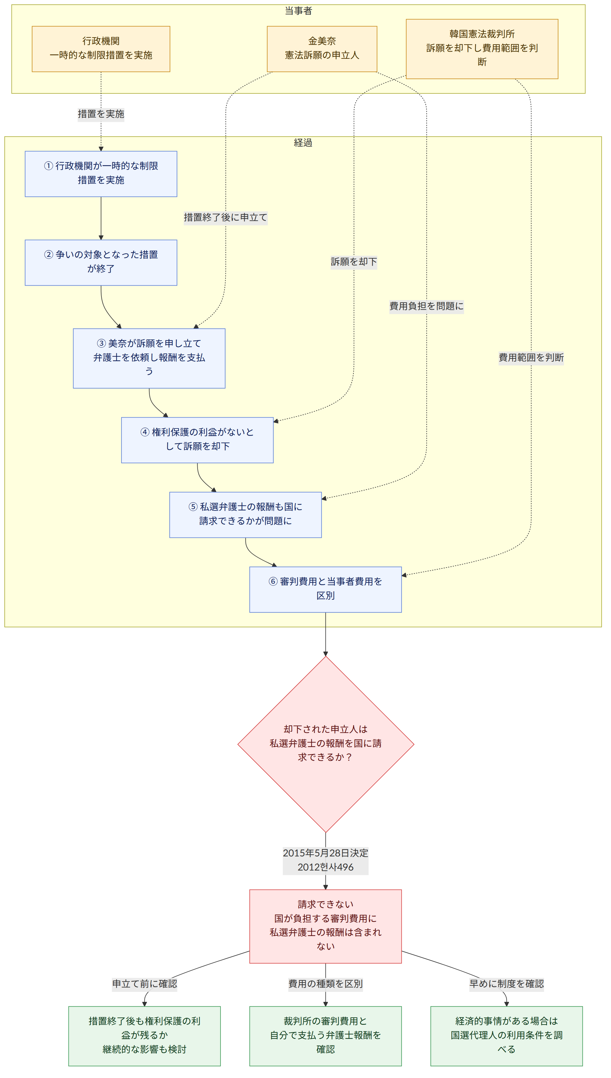 当事者 → 行政機関 一時的な制限措置を実施 → 金美奈 憲法訴願の申立人 → 韓国憲法裁判所 訴願を却下し費用範囲を判断 → 経過 → ① 行政機関が一時的な制限措置を実施 → ② 争いの対象となった措置が終了 → ③ 美奈が訴願を申し立て 弁護士を依頼し報酬を支払う → ④ 権利保護の利益がないとして訴願を却下 → ⑤ 私選弁護士の報酬も国に請求できるかが問題に → ⑥ 審判費用と当事者費用を区別 → 却下された申立人は 私選弁護士の報酬を国に請求できるか? → 2015年5月28日決定 2012헌사496 → 請求できない 国が負担する審判費用に 私選弁護士の報酬は含まれない → 申立て前に確認 → 措置終了後も権利保護の利益が残るか 継続的な影響も検討 → 費用の種類を区別 → 裁判所の審判費用と 自分で支払う弁護士報酬を確認 → 早めに制度を確認 → 経済的事情がある場合は 国選代理人の利用条件を調べる