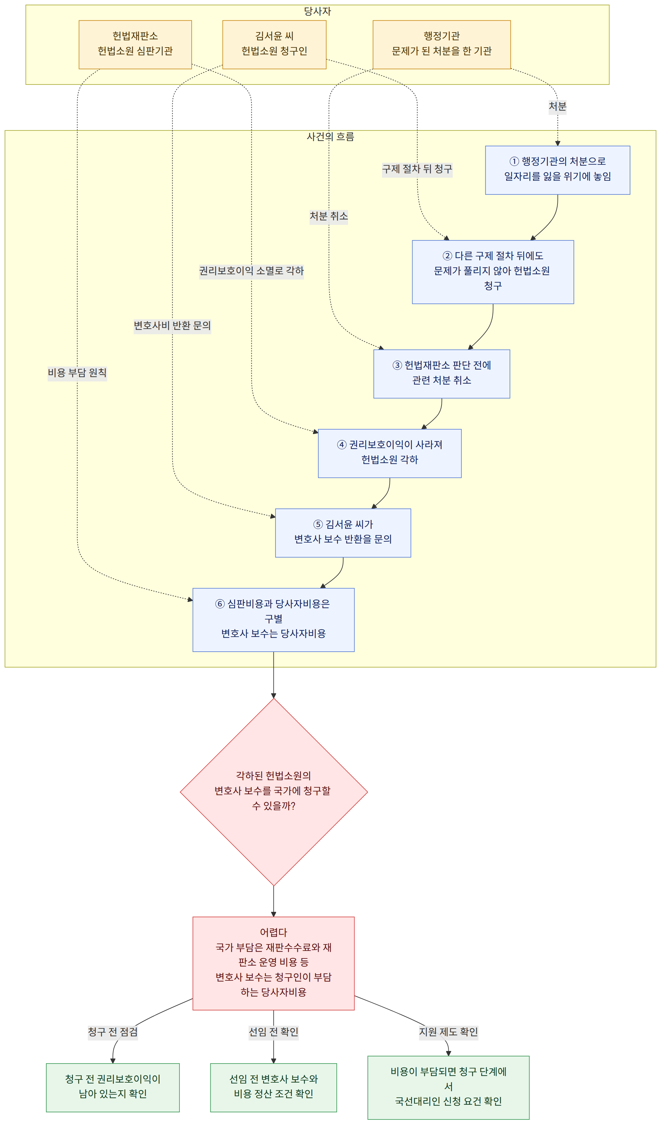 당사자 → 김서윤 씨 헌법소원 청구인 → 행정기관 문제가 된 처분을 한 기관 → 헌법재판소 헌법소원 심판기관 → 사건의 흐름 → ① 행정기관의 처분으로 일자리를 잃을 위기에 놓임 → ② 다른 구제 절차 뒤에도 문제가 풀리지 않아 헌법소원 청구 → ③ 헌법재판소 판단 전에 관련 처분 취소 → ④ 권리보호이익이 사라져 헌법소원 각하 → ⑤ 김서윤 씨가 변호사 보수 반환을 문의 → ⑥ 심판비용과 당사자비용은 구별 변호사 보수는 당사자비용 → 각하된 헌법소원의 변호사 보수를 국가에 청구할 수 있을까? → 어렵다 국가 부담은 재판수수료와 재판소 운영 비용 등 변호사 보수는 청구인이 부담하는 당사자비용 → 청구 전 권리보호이익이 남아 있는지 확인 → 선임 전 변호사 보수와 비용 정산 조건 확인 → 비용이 부담되면 청구 단계에서 국선대리인 신청 요건 확인 → 청구 전 점검 → 선임 전 확인 → 지원 제도 확인