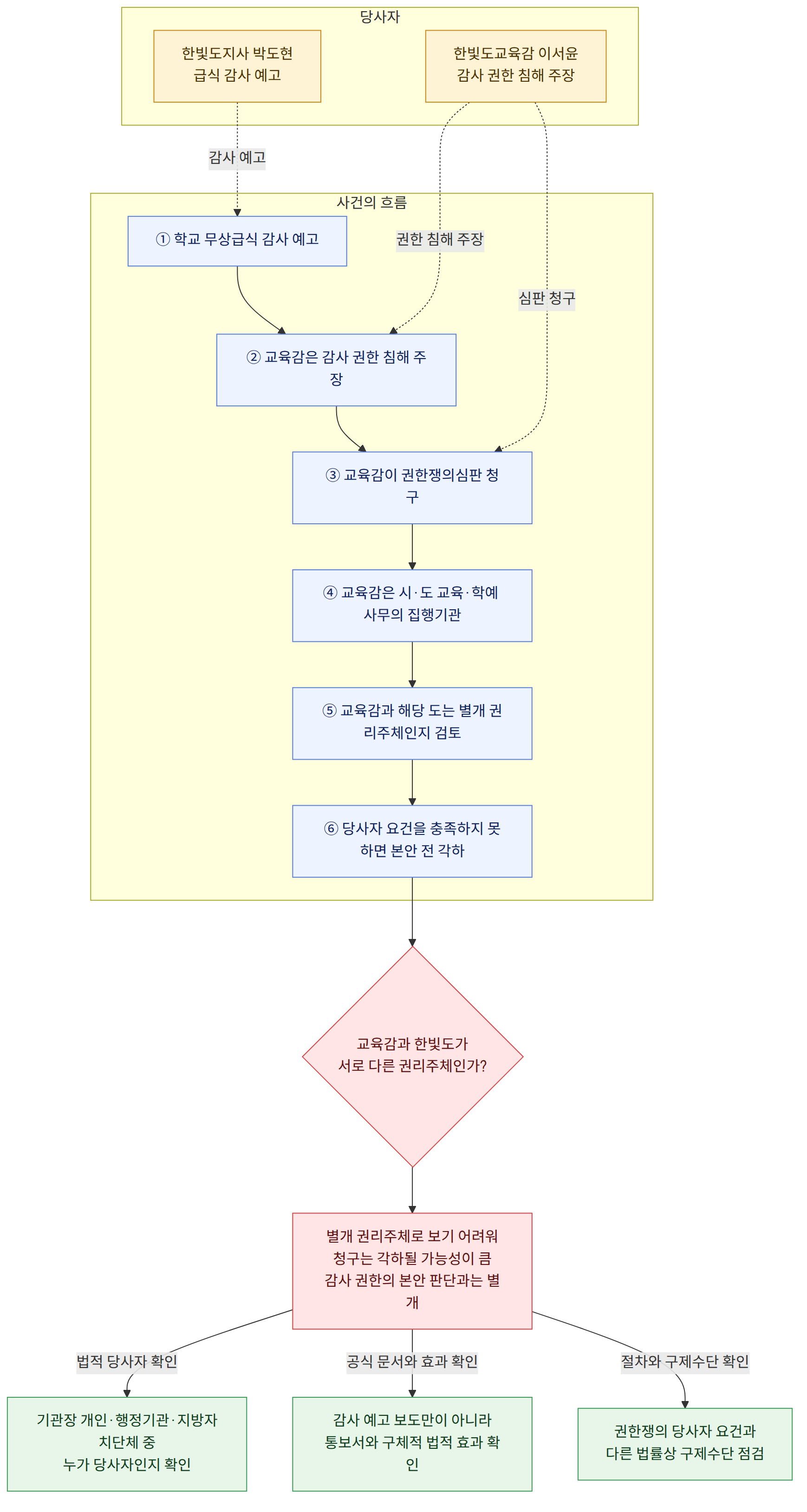 당사자 → 한빛도지사 박도현 급식 감사 예고 → 한빛도교육감 이서윤 감사 권한 침해 주장 → 사건의 흐름 → ① 학교 무상급식 감사 예고 → ② 교육감은 감사 권한 침해 주장 → ③ 교육감이 권한쟁의심판 청구 → ④ 교육감은 시·도 교육·학예 사무의 집행기관 → ⑤ 교육감과 해당 도는 별개 권리주체인지 검토 → ⑥ 당사자 요건을 충족하지 못하면 본안 전 각하 → 교육감과 한빛도가 서로 다른 권리주체인가? → 별개 권리주체로 보기 어려워 청구는 각하될 가능성이 큼 감사 권한의 본안 판단과는 별개 → 법적 당사자 확인 → 기관장 개인·행정기관·지방자치단체 중 누가 당사자인지 확인 → 공식 문서와 효과 확인 → 감사 예고 보도만이 아니라 통보서와 구체적 법적 효과 확인 → 절차와 구제수단 확인 → 권한쟁의 당사자 요건과 다른 법률상 구제수단 점검