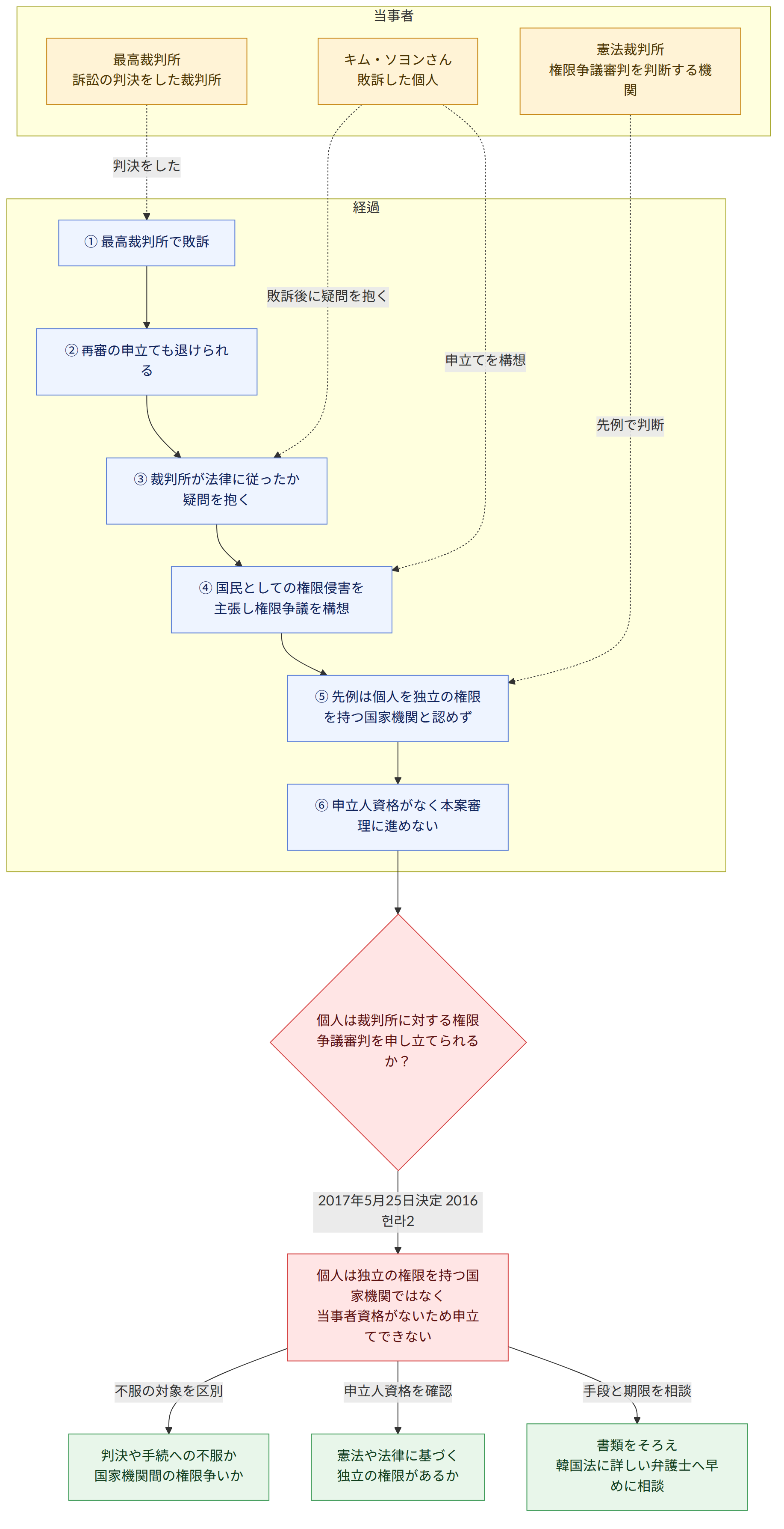 当事者 → キム・ソヨンさん 敗訴した個人 → 最高裁判所 訴訟の判決をした裁判所 → 憲法裁判所 権限争議審判を判断する機関 → 経過 → ① 最高裁判所で敗訴 → ② 再審の申立ても退けられる → ③ 裁判所が法律に従ったか疑問を抱く → ④ 国民としての権限侵害を主張し権限争議を構想 → ⑤ 先例は個人を独立の権限を持つ国家機関と認めず → ⑥ 申立人資格がなく本案審理に進めない → 個人は裁判所に対する権限争議審判を申し立てられるか? → 2017年5月25日決定 2016헌라2 → 個人は独立の権限を持つ国家機関ではなく 当事者資格がないため申立てできない → 不服の対象を区別 → 判決や手続への不服か 国家機関間の権限争いか → 申立人資格を確認 → 憲法や法律に基づく 独立の権限があるか → 手段と期限を相談 → 書類をそろえ 韓国法に詳しい弁護士へ早めに相談