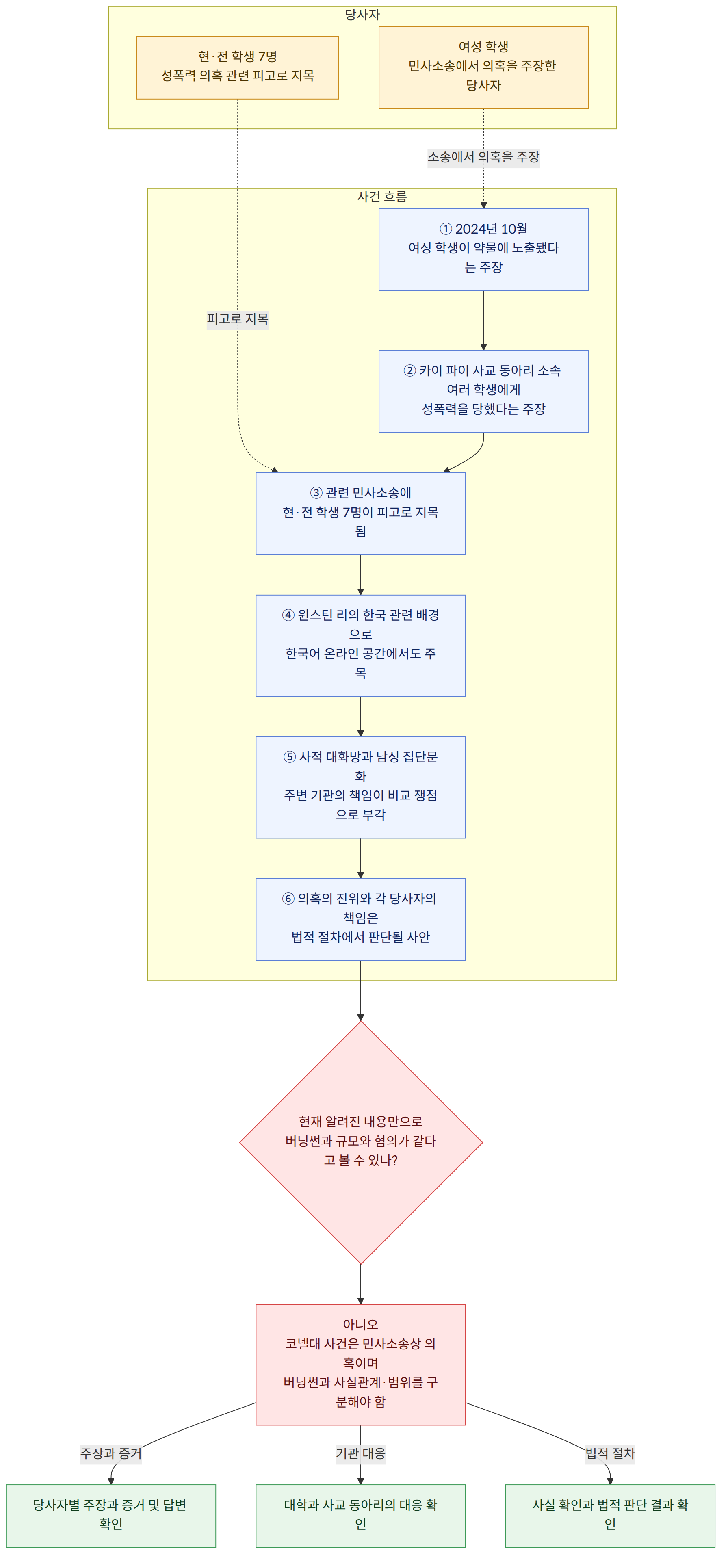 당사자 → 여성 학생 민사소송에서 의혹을 주장한 당사자 → 현·전 학생 7명 성폭력 의혹 관련 피고로 지목 → 사건 흐름 → ① 2024년 10월 여성 학생이 약물에 노출됐다는 주장 → ② 카이 파이 사교 동아리 소속 여러 학생에게 성폭력을 당했다는 주장 → ③ 관련 민사소송에 현·전 학생 7명이 피고로 지목됨 → ④ 윈스턴 리의 한국 관련 배경으로 한국어 온라인 공간에서도 주목 → ⑤ 사적 대화방과 남성 집단문화 주변 기관의 책임이 비교 쟁점으로 부각 → ⑥ 의혹의 진위와 각 당사자의 책임은 법적 절차에서 판단될 사안 → 현재 알려진 내용만으로 버닝썬과 규모와 혐의가 같다고 볼 수 있나? → 아니오 코넬대 사건은 민사소송상 의혹이며 버닝썬과 사실관계·범위를 구분해야 함 → 주장과 증거 → 당사자별 주장과 증거 및 답변 확인 → 기관 대응 → 대학과 사교 동아리의 대응 확인 → 법적 절차 → 사실 확인과 법적 판단 결과 확인