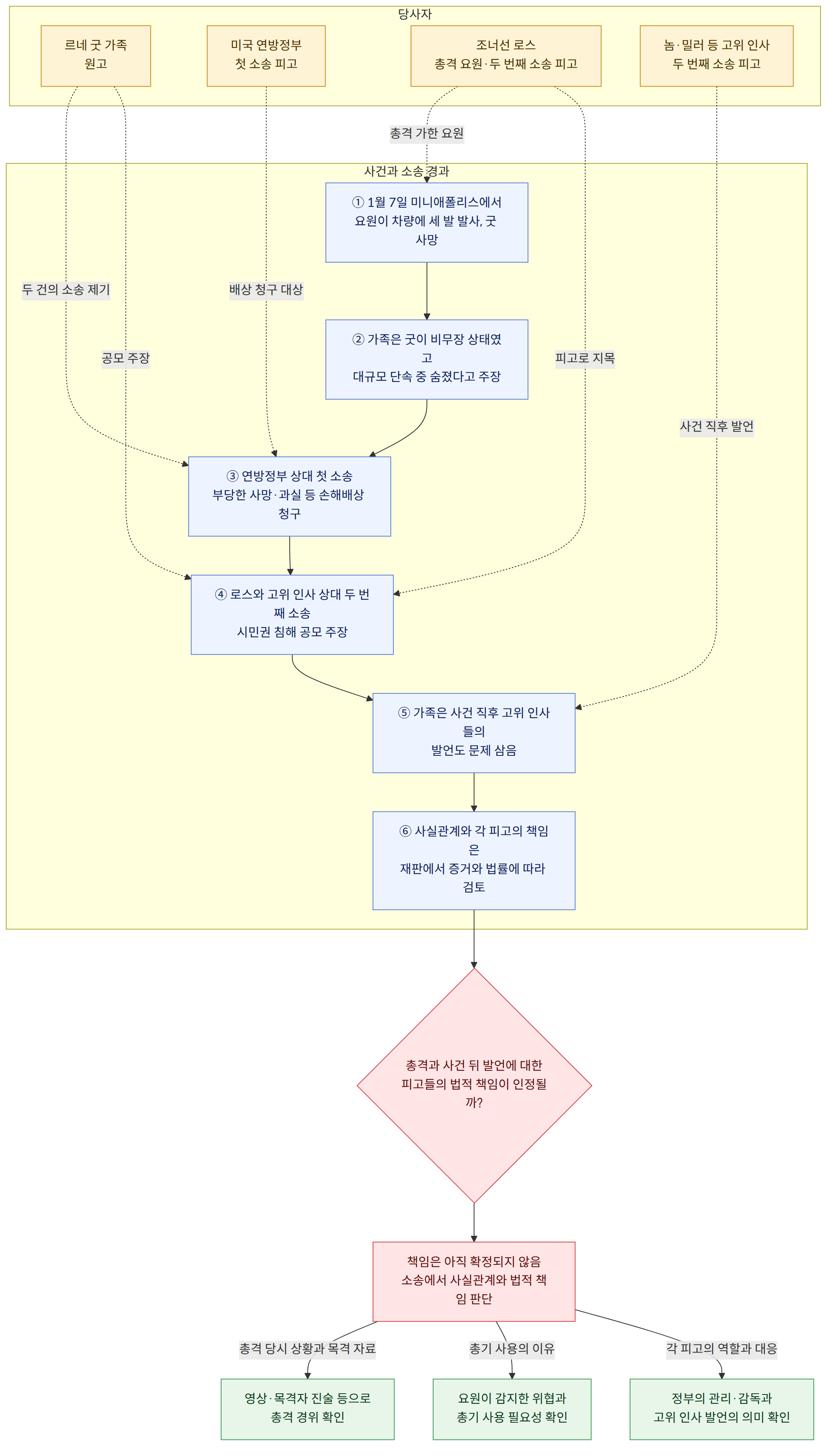 당사자 → 르네 굿 가족 원고 → 미국 연방정부 첫 소송 피고 → 조너선 로스 총격 요원·두 번째 소송 피고 → 놈·밀러 등 고위 인사 두 번째 소송 피고 → 사건과 소송 경과 → ① 1월 7일 미니애폴리스에서 요원이 차량에 세 발 발사, 굿 사망 → ② 가족은 굿이 비무장 상태였고 대규모 단속 중 숨졌다고 주장 → ③ 연방정부 상대 첫 소송 부당한 사망·과실 등 손해배상 청구 → ④ 로스와 고위 인사 상대 두 번째 소송 시민권 침해 공모 주장 → ⑤ 가족은 사건 직후 고위 인사들의 발언도 문제 삼음 → ⑥ 사실관계와 각 피고의 책임은 재판에서 증거와 법률에 따라 검토 → 총격과 사건 뒤 발언에 대한 피고들의 법적 책임이 인정될까? → 책임은 아직 확정되지 않음 소송에서 사실관계와 법적 책임 판단 → 총격 당시 상황과 목격 자료 → 영상·목격자 진술 등으로 총격 경위 확인 → 총기 사용의 이유 → 요원이 감지한 위협과 총기 사용 필요성 확인 → 각 피고의 역할과 대응 → 정부의 관리·감독과 고위 인사 발언의 의미 확인