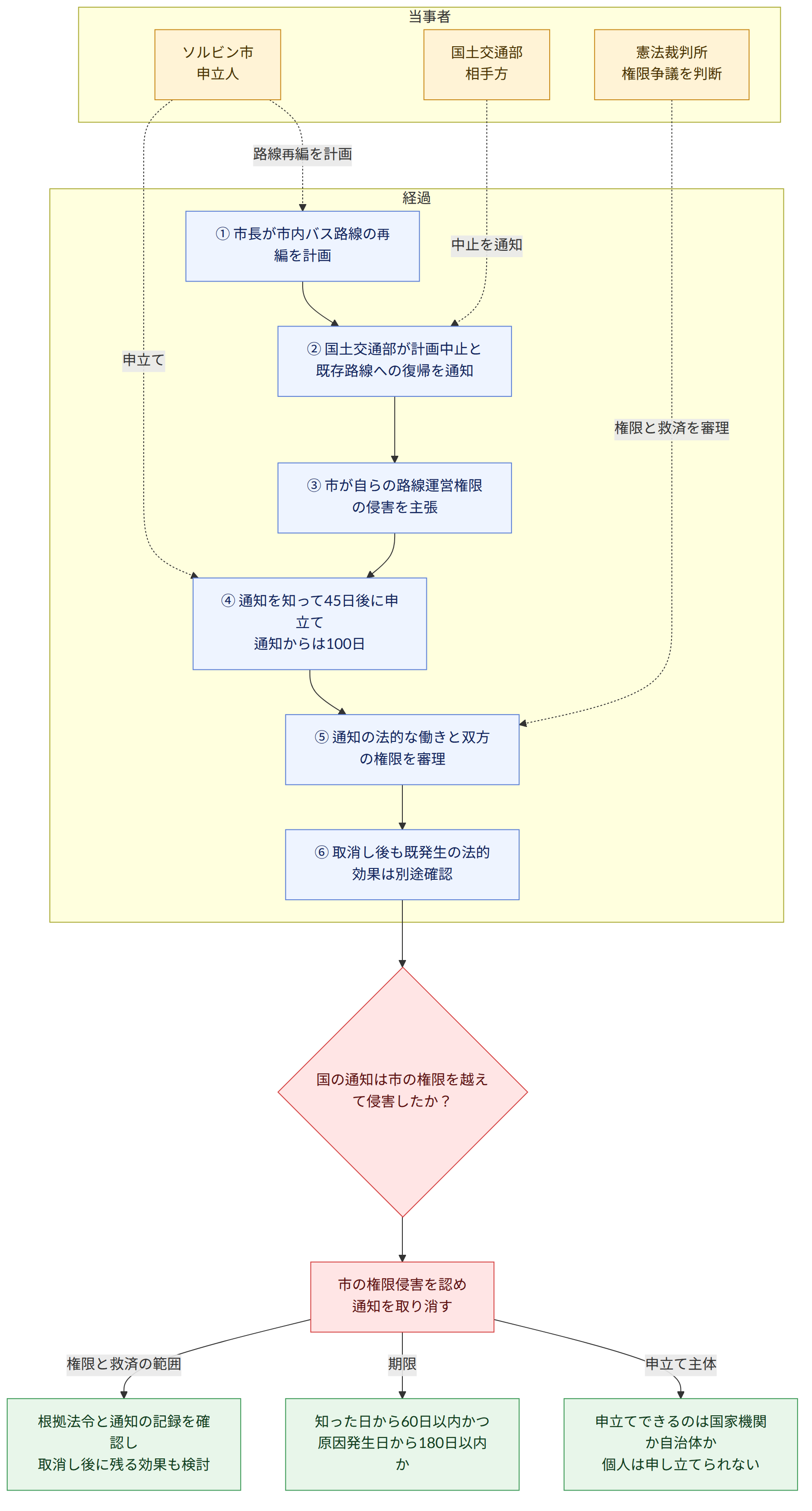 当事者 → ソルビン市 申立人 → 国土交通部 相手方 → 憲法裁判所 権限争議を判断 → 経過 → ① 市長が市内バス路線の再編を計画 → ② 国土交通部が計画中止と既存路線への復帰を通知 → ③ 市が自らの路線運営権限の侵害を主張 → ④ 通知を知って45日後に申立て 通知からは100日 → ⑤ 通知の法的な働きと双方の権限を審理 → ⑥ 取消し後も既発生の法的効果は別途確認 → 国の通知は市の権限を越えて侵害したか? → 市の権限侵害を認め 通知を取り消す → 申立てできるのは国家機関か自治体か 個人は申し立てられない → 知った日から60日以内かつ 原因発生日から180日以内か → 根拠法令と通知の記録を確認し 取消し後に残る効果も検討 → 申立て主体 → 期限 → 権限と救済の範囲