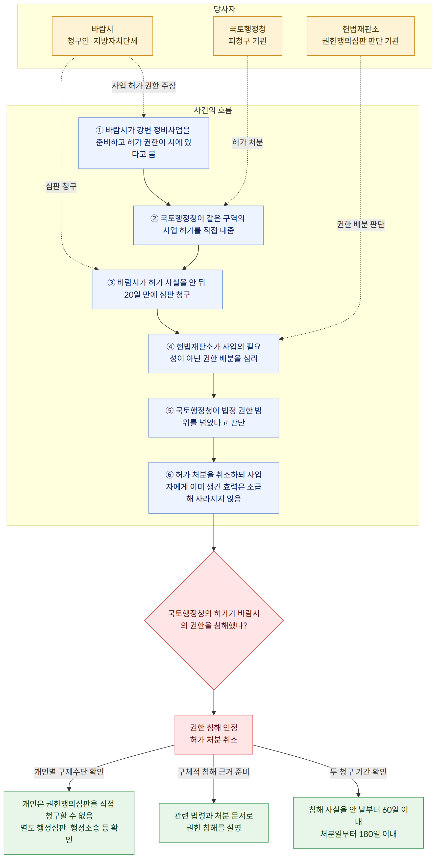 당사자 → 바람시 청구인·지방자치단체 → 국토행정청 피청구 기관 → 헌법재판소 권한쟁의심판 판단 기관 → 사건의 흐름 → ① 바람시가 강변 정비사업을 준비하고 허가 권한이 시에 있다고 봄 → ② 국토행정청이 같은 구역의 사업 허가를 직접 내줌 → ③ 바람시가 허가 사실을 안 뒤 20일 만에 심판 청구 → ④ 헌법재판소가 사업의 필요성이 아닌 권한 배분을 심리 → ⑤ 국토행정청이 법정 권한 범위를 넘었다고 판단 → ⑥ 허가 처분을 취소하되 사업자에게 이미 생긴 효력은 소급해 사라지지 않음 → 국토행정청의 허가가 바람시의 권한을 침해했나? → 권한 침해 인정 허가 처분 취소 → 두 청구 기간 확인 → 침해 사실을 안 날부터 60일 이내 처분일부터 180일 이내 → 구체적 침해 근거 준비 → 관련 법령과 처분 문서로 권한 침해를 설명 → 개인별 구제수단 확인 → 개인은 권한쟁의심판을 직접 청구할 수 없음 별도 행정심판·행정소송 등 확인