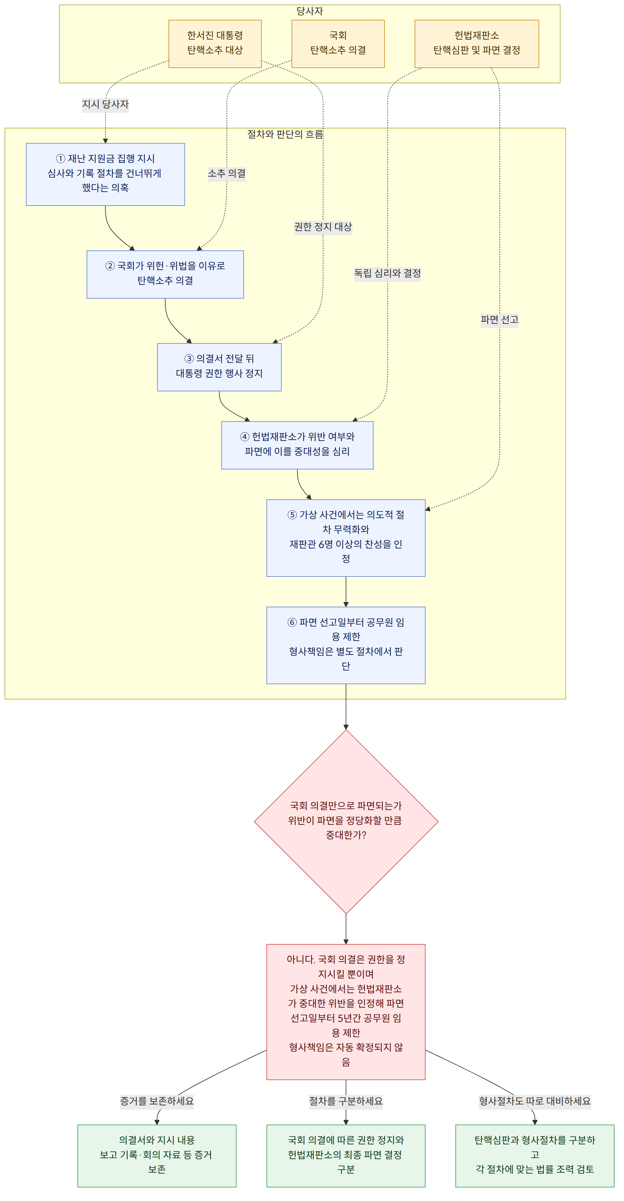 당사자 → 한서진 대통령 탄핵소추 대상 → 국회 탄핵소추 의결 → 헌법재판소 탄핵심판 및 파면 결정 → 절차와 판단의 흐름 → ① 재난 지원금 집행 지시 심사와 기록 절차를 건너뛰게 했다는 의혹 → ② 국회가 위헌·위법을 이유로 탄핵소추 의결 → ③ 의결서 전달 뒤 대통령 권한 행사 정지 → ④ 헌법재판소가 위반 여부와 파면에 이를 중대성을 심리 → ⑤ 가상 사건에서는 의도적 절차 무력화와 재판관 6명 이상의 찬성을 인정 → ⑥ 파면 선고일부터 공무원 임용 제한 형사책임은 별도 절차에서 판단 → 국회 의결만으로 파면되는가 위반이 파면을 정당화할 만큼 중대한가? → 아니다. 국회 의결은 권한을 정지시킬 뿐이며 가상 사건에서는 헌법재판소가 중대한 위반을 인정해 파면 선고일부터 5년간 공무원 임용 제한 형사책임은 자동 확정되지 않음 → 의결서와 지시 내용 보고 기록·회의 자료 등 증거 보존 → 국회 의결에 따른 권한 정지와 헌법재판소의 최종 파면 결정 구분 → 탄핵심판과 형사절차를 구분하고 각 절차에 맞는 법률 조력 검토 → 증거를 보존하세요 → 절차를 구분하세요 → 형사절차도 따로 대비하세요