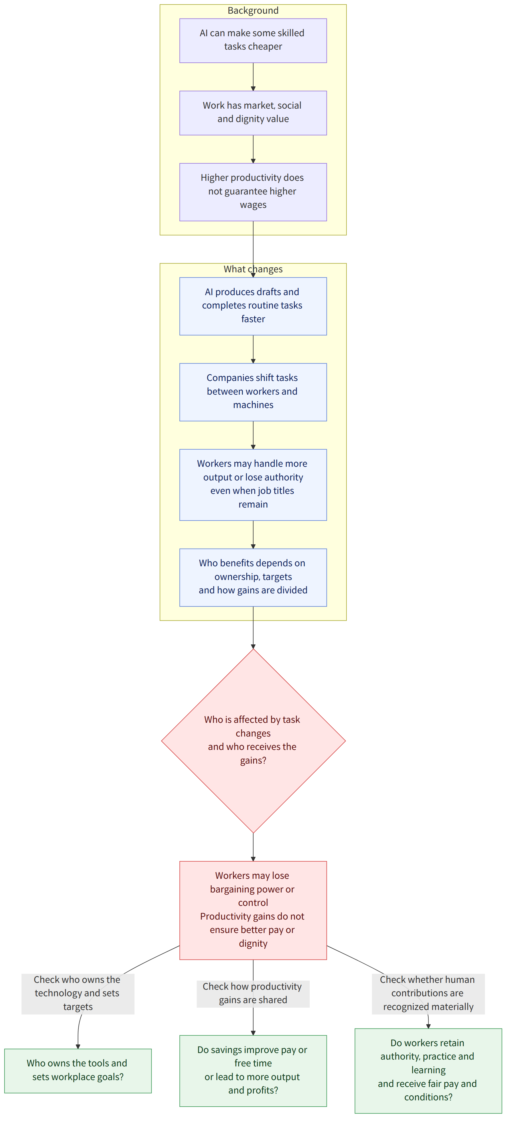 Background → AI can make some skilled tasks cheaper → Work has market, social and dignity value → Higher productivity does not guarantee higher wages → What changes → AI produces drafts and completes routine tasks faster → Companies shift tasks between workers and machines → Workers may handle more output or lose authority even when job titles remain → Who benefits depends on ownership, targets and how gains are divided → Who is affected by task changes and who receives the gains? → Workers may lose bargaining power or control Productivity gains do not ensure better pay or dignity → Check who owns the technology and sets targets → Who owns the tools and sets workplace goals? → Check how productivity gains are shared → Do savings improve pay or free time or lead to more output and profits? → Check whether human contributions are recognized materially → Do workers retain authority, practi…
