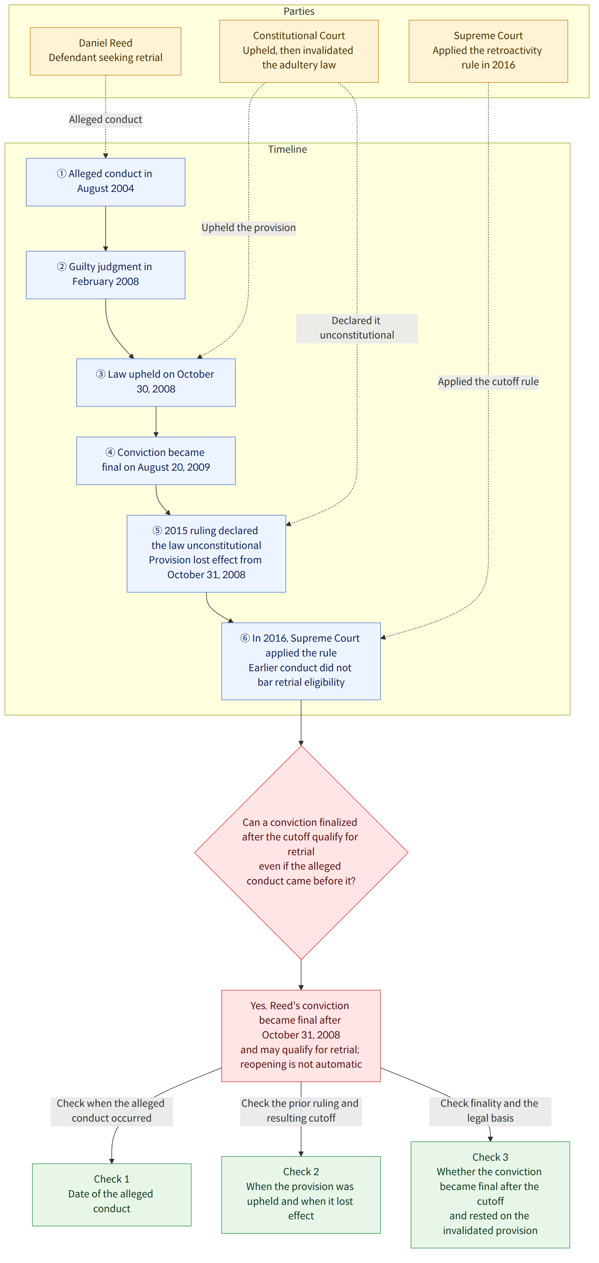 Parties → Daniel Reed Defendant seeking retrial → Constitutional Court Upheld, then invalidated the adultery law → Supreme Court Applied the retroactivity rule in 2016 → Timeline → ① Alleged conduct in August 2004 → ② Guilty judgment in February 2008 → ③ Law upheld on October 30, 2008 → ④ Conviction became final on August 20, 2009 → ⑤ 2015 ruling declared the law unconstitutional Provision lost effect from October 31, 2008 → ⑥ In 2016, Supreme Court applied the rule Earlier conduct did not bar retrial eligibility → Can a conviction finalized after the cutoff qualify for retrial even if the alleged conduct came before it? → Yes. Reed's conviction became final after October 31, 2008 and may qualify for retrial; reopening is not automatic → Check when the alleged conduct occurred → Check 1 Date of the alleged conduct → Check the prior ruling and resulting cutoff → Check 2 When the provisio…
