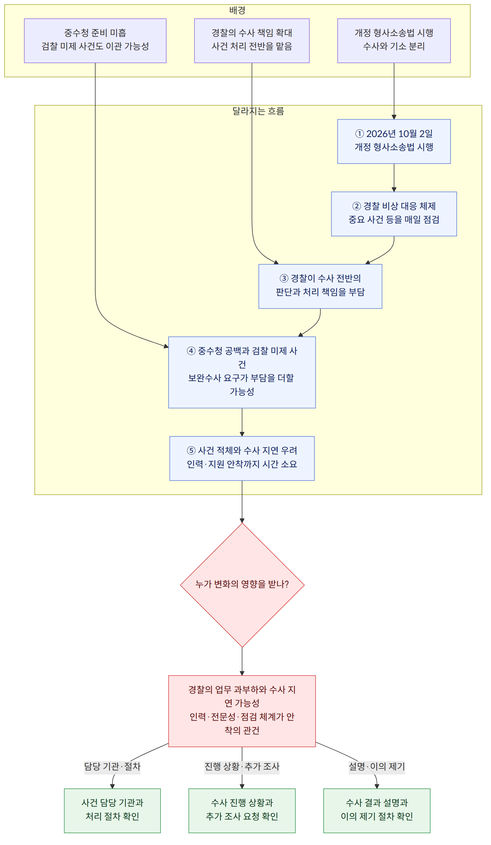 배경 → 개정 형사소송법 시행 수사와 기소 분리 → 경찰의 수사 책임 확대 사건 처리 전반을 맡음 → 중수청 준비 미흡 검찰 미제 사건도 이관 가능성 → 달라지는 흐름 → ① 2026년 10월 2일 개정 형사소송법 시행 → ② 경찰 비상 대응 체제 중요 사건 등을 매일 점검 → ③ 경찰이 수사 전반의 판단과 처리 책임을 부담 → ④ 중수청 공백과 검찰 미제 사건 보완수사 요구가 부담을 더할 가능성 → ⑤ 사건 적체와 수사 지연 우려 인력·지원 안착까지 시간 소요 → 누가 변화의 영향을 받나? → 경찰의 업무 과부하와 수사 지연 가능성 인력·전문성·점검 체계가 안착의 관건 → 사건 담당 기관과 처리 절차 확인 → 수사 진행 상황과 추가 조사 요청 확인 → 수사 결과 설명과 이의 제기 절차 확인 → 담당 기관·절차 → 진행 상황·추가 조사 → 설명·이의 제기