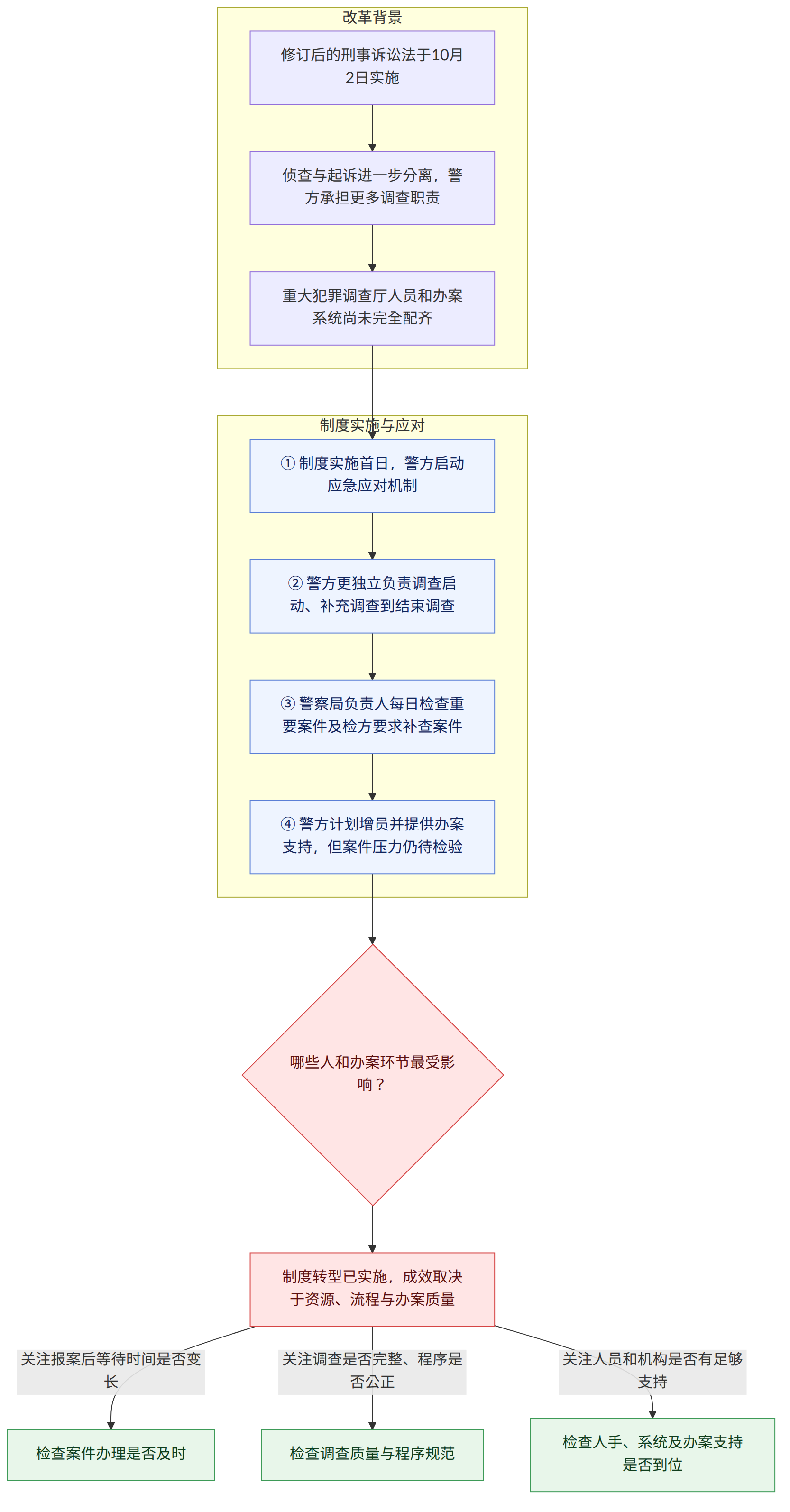 改革背景 → 修订后的刑事诉讼法于10月2日实施 → 侦查与起诉进一步分离,警方承担更多调查职责 → 重大犯罪调查厅人员和办案系统尚未完全配齐 → 制度实施与应对 → ① 制度实施首日,警方启动应急应对机制 → ② 警方更独立负责调查启动、补充调查到结束调查 → ③ 警察局负责人每日检查重要案件及检方要求补查案件 → ④ 警方计划增员并提供办案支持,但案件压力仍待检验 → 哪些人和办案环节最受影响? → 制度转型已实施,成效取决于资源、流程与办案质量 → 关注报案后等待时间是否变长 → 检查案件办理是否及时 → 关注调查是否完整、程序是否公正 → 检查调查质量与程序规范 → 关注人员和机构是否有足够支持 → 检查人手、系统及办案支持是否到位