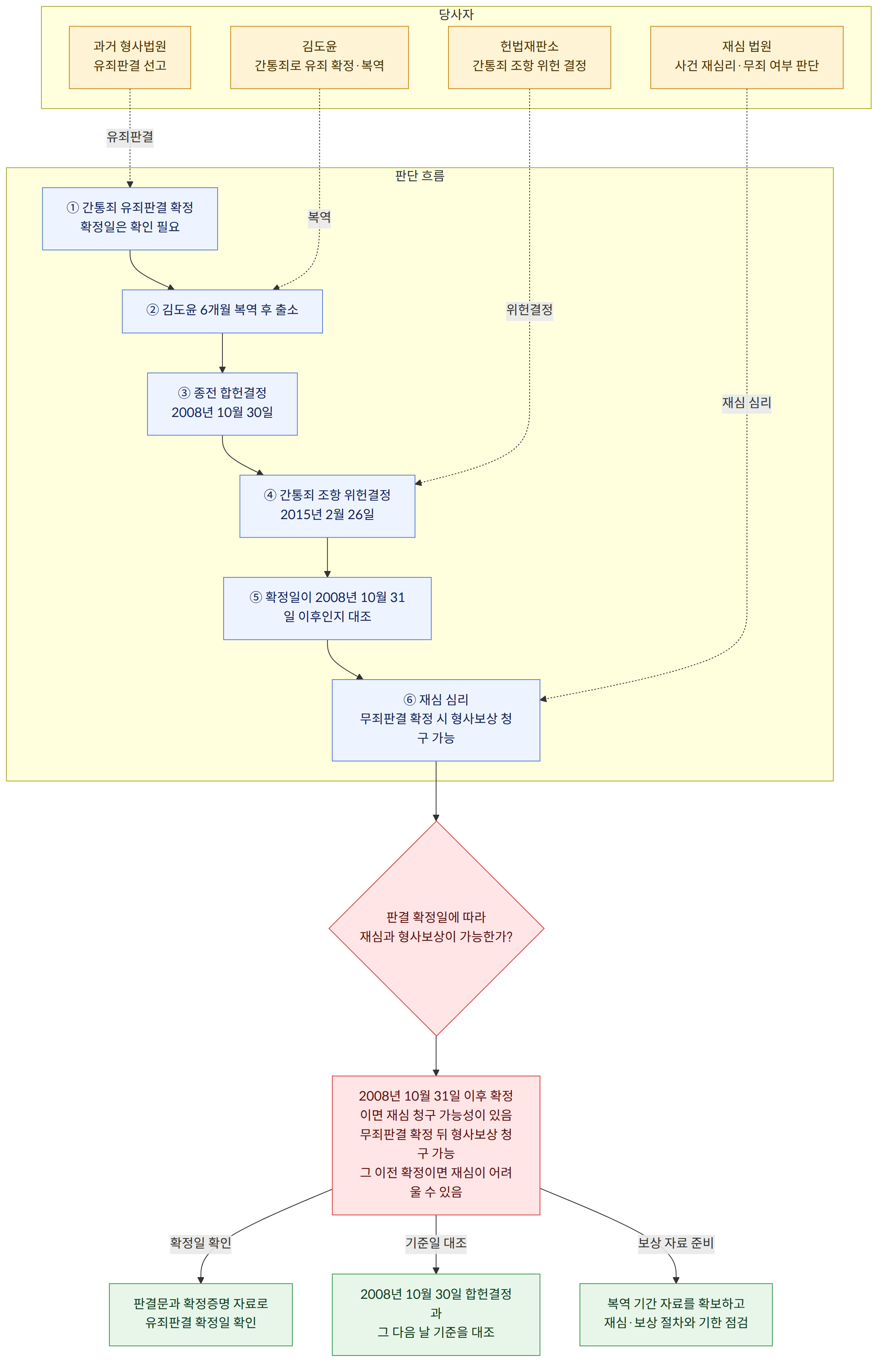 당사자 → 김도윤 간통죄로 유죄 확정·복역 → 과거 형사법원 유죄판결 선고 → 헌법재판소 간통죄 조항 위헌 결정 → 재심 법원 사건 재심리·무죄 여부 판단 → 판단 흐름 → ① 간통죄 유죄판결 확정 확정일은 확인 필요 → ② 김도윤 6개월 복역 후 출소 → ③ 종전 합헌결정 2008년 10월 30일 → ④ 간통죄 조항 위헌결정 2015년 2월 26일 → ⑤ 확정일이 2008년 10월 31일 이후인지 대조 → ⑥ 재심 심리 무죄판결 확정 시 형사보상 청구 가능 → 판결 확정일에 따라 재심과 형사보상이 가능한가? → 2008년 10월 31일 이후 확정이면 재심 청구 가능성이 있음 무죄판결 확정 뒤 형사보상 청구 가능 그 이전 확정이면 재심이 어려울 수 있음 → 확정일 확인 → 판결문과 확정증명 자료로 유죄판결 확정일 확인 → 기준일 대조 → 2008년 10월 30일 합헌결정과 그 다음 날 기준을 대조 → 보상 자료 준비 → 복역 기간 자료를 확보하고 재심·보상 절차와 기한 점검