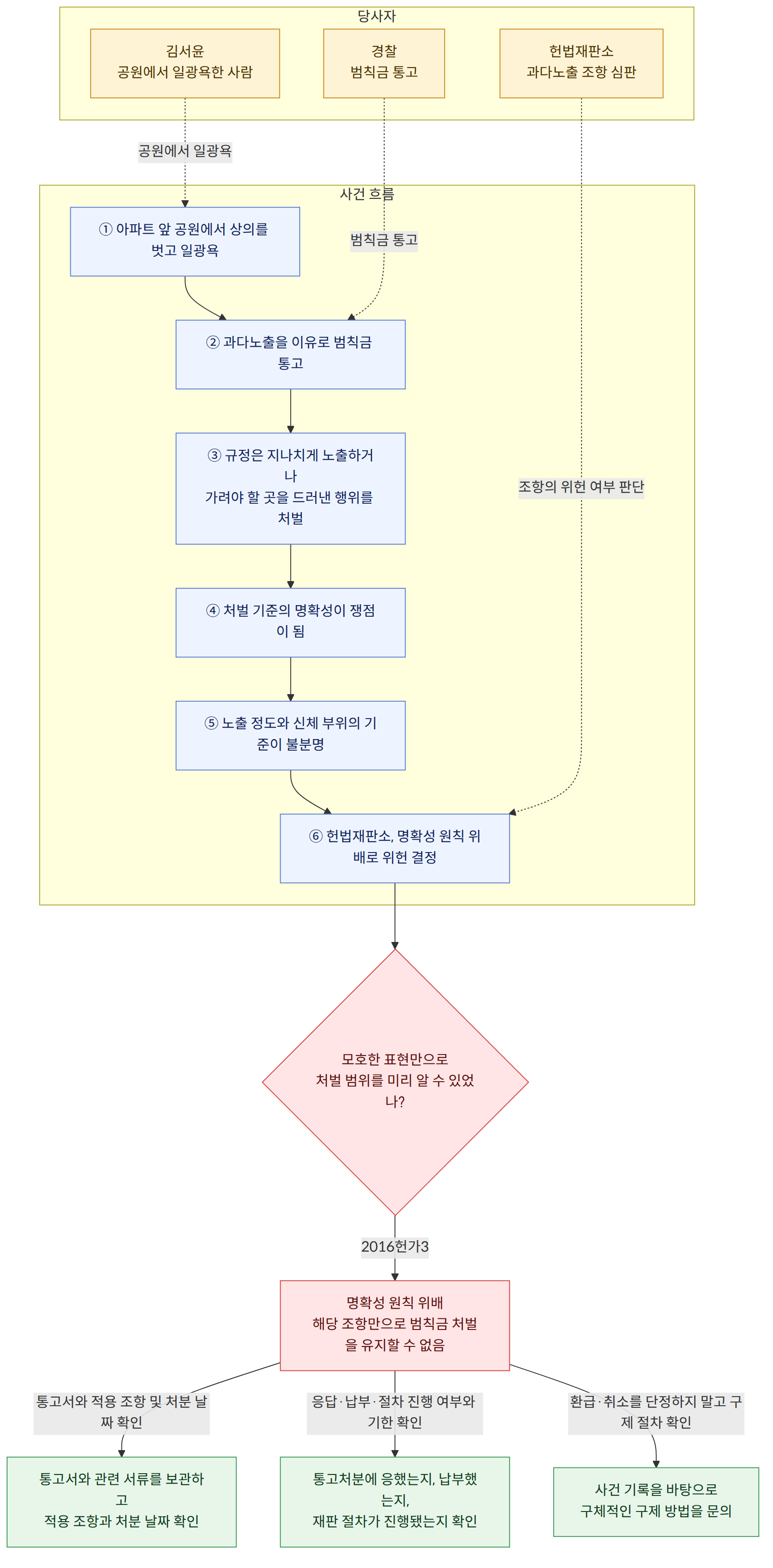 당사자 → 김서윤 공원에서 일광욕한 사람 → 경찰 범칙금 통고 → 헌법재판소 과다노출 조항 심판 → 사건 흐름 → ① 아파트 앞 공원에서 상의를 벗고 일광욕 → ② 과다노출을 이유로 범칙금 통고 → ③ 규정은 지나치게 노출하거나 가려야 할 곳을 드러낸 행위를 처벌 → ④ 처벌 기준의 명확성이 쟁점이 됨 → ⑤ 노출 정도와 신체 부위의 기준이 불분명 → ⑥ 헌법재판소, 명확성 원칙 위배로 위헌 결정 → 모호한 표현만으로 처벌 범위를 미리 알 수 있었나? → 2016헌가3 → 명확성 원칙 위배 해당 조항만으로 범칙금 처벌을 유지할 수 없음 → 통고서와 적용 조항 및 처분 날짜 확인 → 통고서와 관련 서류를 보관하고 적용 조항과 처분 날짜 확인 → 응답·납부·절차 진행 여부와 기한 확인 → 통고처분에 응했는지, 납부했는지, 재판 절차가 진행됐는지 확인 → 환급·취소를 단정하지 말고 구제 절차 확인 → 사건 기록을 바탕으로 구체적인 구제 방법을 문의