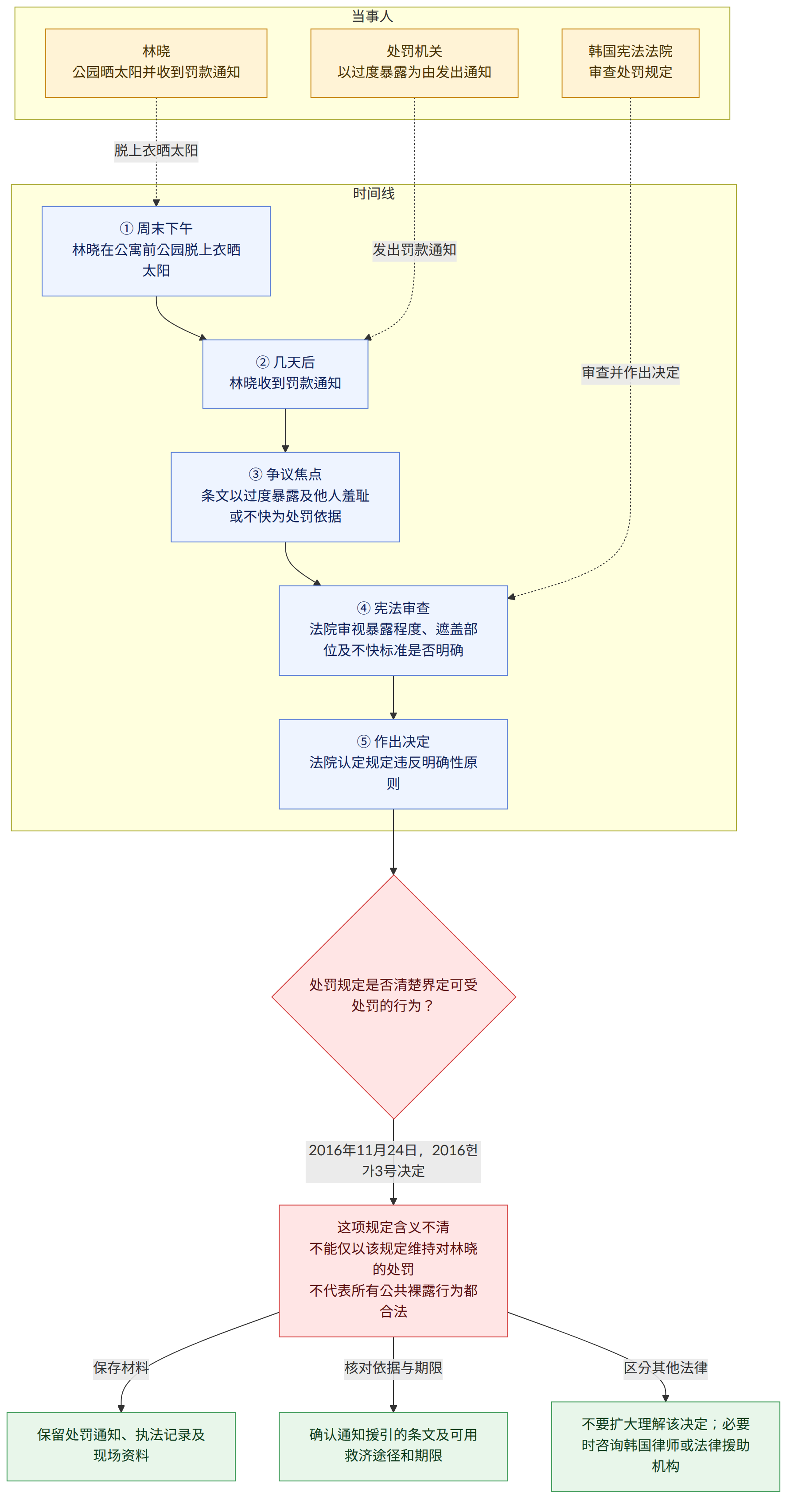 当事人 → 林晓 公园晒太阳并收到罚款通知 → 处罚机关 以过度暴露为由发出通知 → 韩国宪法法院 审查处罚规定 → 时间线 → ① 周末下午 林晓在公寓前公园脱上衣晒太阳 → ② 几天后 林晓收到罚款通知 → ③ 争议焦点 条文以过度暴露及他人羞耻或不快为处罚依据 → ④ 宪法审查 法院审视暴露程度、遮盖部位及不快标准是否明确 → ⑤ 作出决定 法院认定规定违反明确性原则 → 处罚规定是否清楚界定可受处罚的行为? → 2016年11月24日,2016헌가3号决定 → 这项规定含义不清 不能仅以该规定维持对林晓的处罚 不代表所有公共裸露行为都合法 → 保存材料 → 保留处罚通知、执法记录及现场资料 → 核对依据与期限 → 确认通知援引的条文及可用救济途径和期限 → 区分其他法律 → 不要扩大理解该决定;必要时咨询韩国律师或法律援助机构