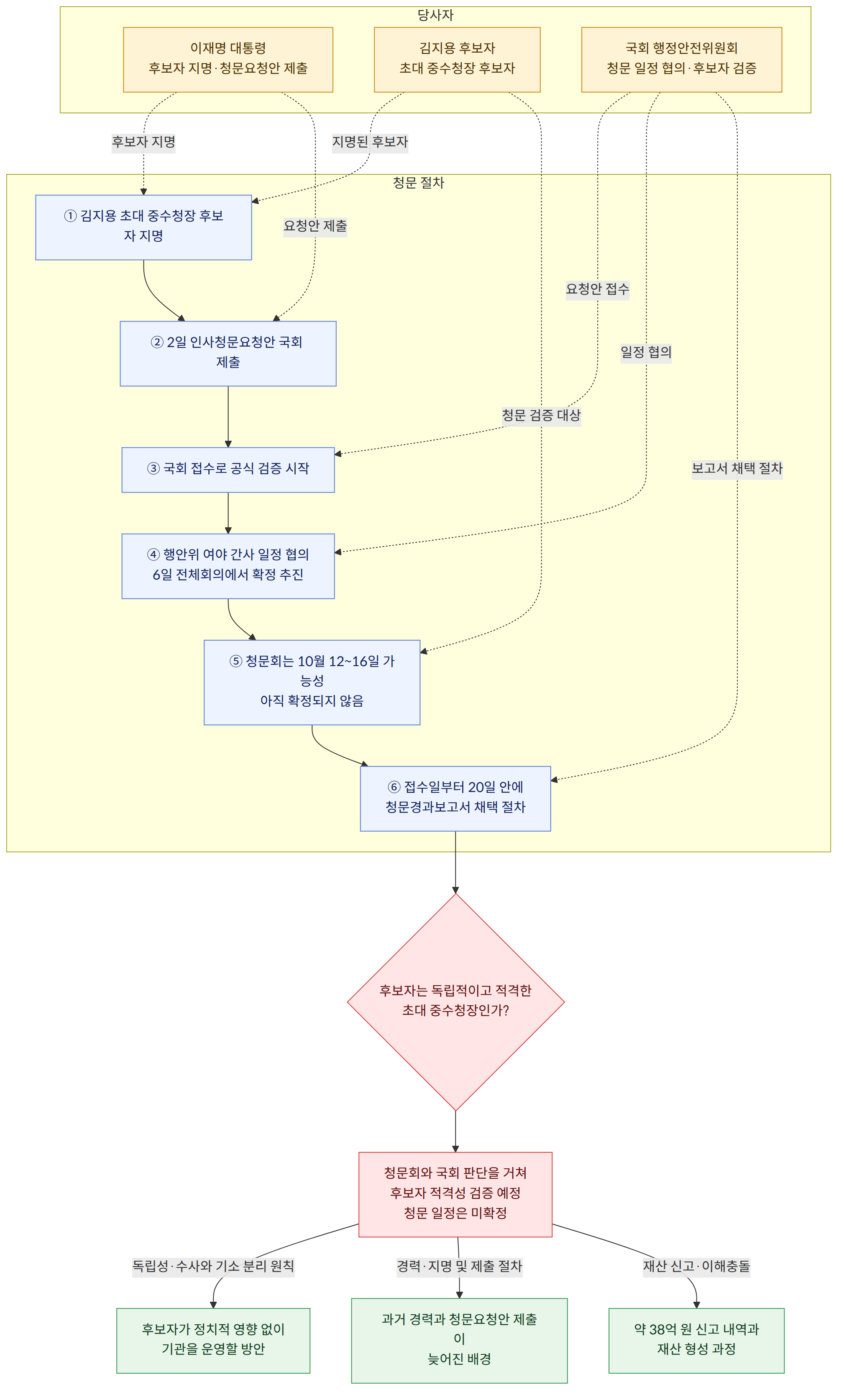 당사자 → 이재명 대통령 후보자 지명·청문요청안 제출 → 김지용 후보자 초대 중수청장 후보자 → 국회 행정안전위원회 청문 일정 협의·후보자 검증 → 청문 절차 → ① 김지용 초대 중수청장 후보자 지명 → ② 2일 인사청문요청안 국회 제출 → ③ 국회 접수로 공식 검증 시작 → ④ 행안위 여야 간사 일정 협의 6일 전체회의에서 확정 추진 → ⑤ 청문회는 10월 12~16일 가능성 아직 확정되지 않음 → ⑥ 접수일부터 20일 안에 청문경과보고서 채택 절차 → 후보자는 독립적이고 적격한 초대 중수청장인가? → 청문회와 국회 판단을 거쳐 후보자 적격성 검증 예정 청문 일정은 미확정 → 독립성·수사와 기소 분리 원칙 → 후보자가 정치적 영향 없이 기관을 운영할 방안 → 경력·지명 및 제출 절차 → 과거 경력과 청문요청안 제출이 늦어진 배경 → 재산 신고·이해충돌 → 약 38억 원 신고 내역과 재산 형성 과정