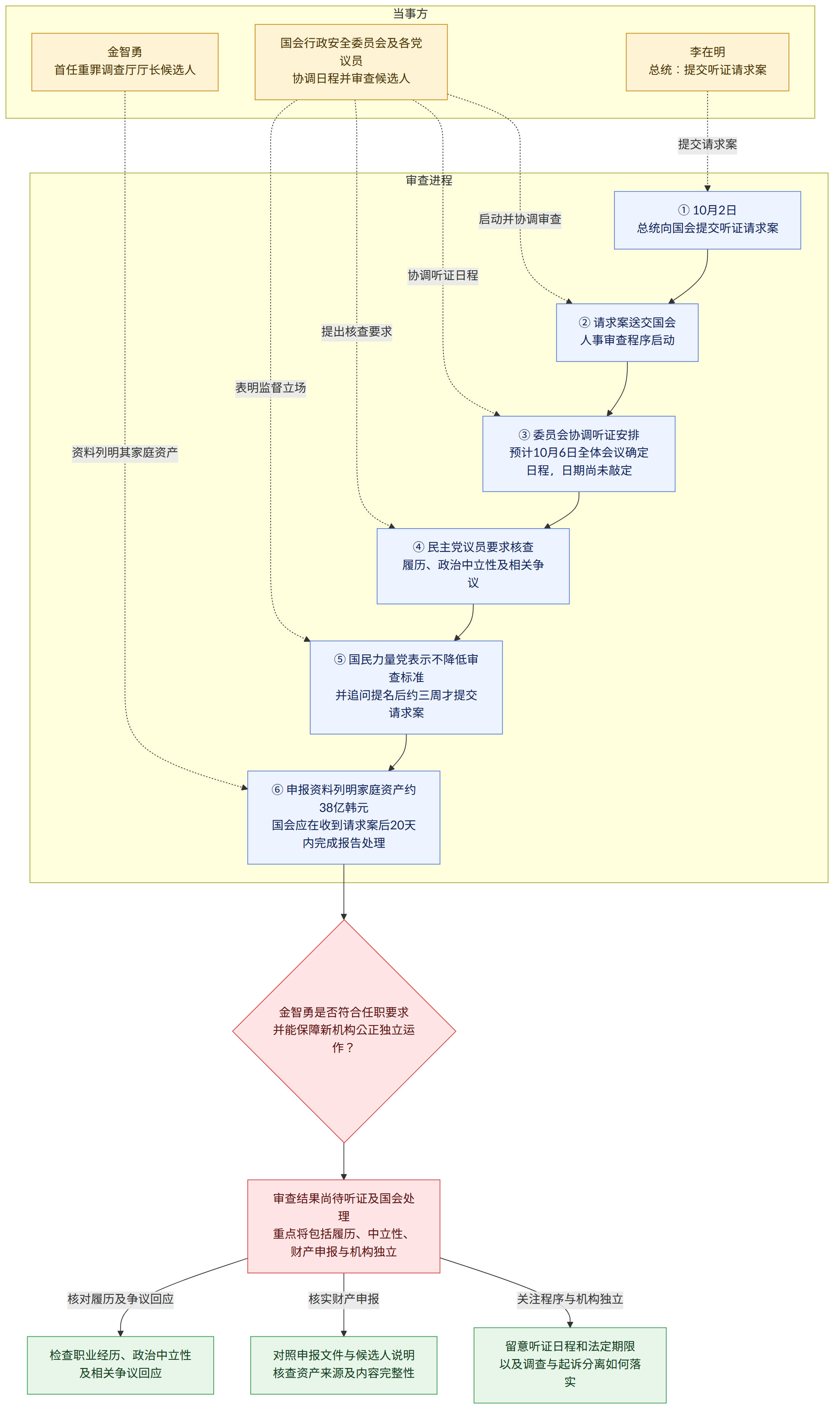 当事方 → 李在明 总统:提交听证请求案 → 金智勇 首任重罪调查厅厅长候选人 → 国会行政安全委员会及各党议员 协调日程并审查候选人 → 审查进程 → ① 10月2日 总统向国会提交听证请求案 → ② 请求案送交国会 人事审查程序启动 → ③ 委员会协调听证安排 预计10月6日全体会议确定日程,日期尚未敲定 → ④ 民主党议员要求核查 履历、政治中立性及相关争议 → ⑤ 国民力量党表示不降低审查标准 并追问提名后约三周才提交请求案 → ⑥ 申报资料列明家庭资产约38亿韩元 国会应在收到请求案后20天内完成报告处理 → 金智勇是否符合任职要求 并能保障新机构公正独立运作? → 审查结果尚待听证及国会处理 重点将包括履历、中立性、财产申报与机构独立 → 核对履历及争议回应 → 检查职业经历、政治中立性 及相关争议回应 → 核实财产申报 → 对照申报文件与候选人说明 核查资产来源及内容完整性 → 关注程序与机构独立 → 留意听证日程和法定期限 以及调查与起诉分离如何落实