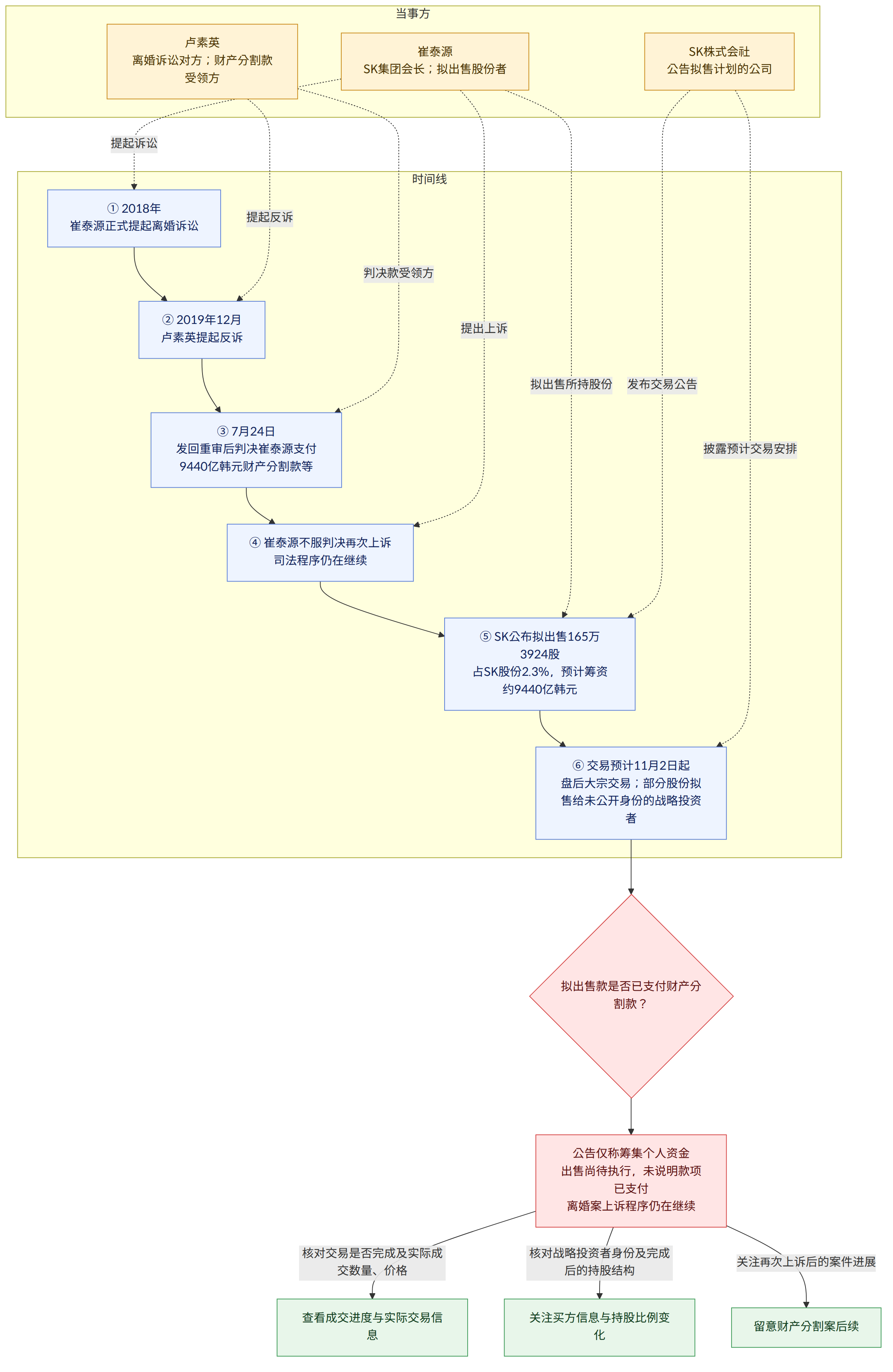 当事方 → 崔泰源 SK集团会长;拟出售股份者 → 卢素英 离婚诉讼对方;财产分割款受领方 → SK株式会社 公告拟售计划的公司 → 时间线 → ① 2018年 崔泰源正式提起离婚诉讼 → ② 2019年12月 卢素英提起反诉 → ③ 7月24日 发回重审后判决崔泰源支付9440亿韩元财产分割款等 → ④ 崔泰源不服判决再次上诉 司法程序仍在继续 → ⑤ SK公布拟出售165万3924股 占SK股份2.3%,预计筹资约9440亿韩元 → ⑥ 交易预计11月2日起 盘后大宗交易;部分股份拟售给未公开身份的战略投资者 → 拟出售款是否已支付财产分割款? → 公告仅称筹集个人资金 出售尚待执行,未说明款项已支付 离婚案上诉程序仍在继续 → 核对交易是否完成及实际成交数量、价格 → 查看成交进度与实际交易信息 → 核对战略投资者身份及完成后的持股结构 → 关注买方信息与持股比例变化 → 关注再次上诉后的案件进展 → 留意财产分割案后续