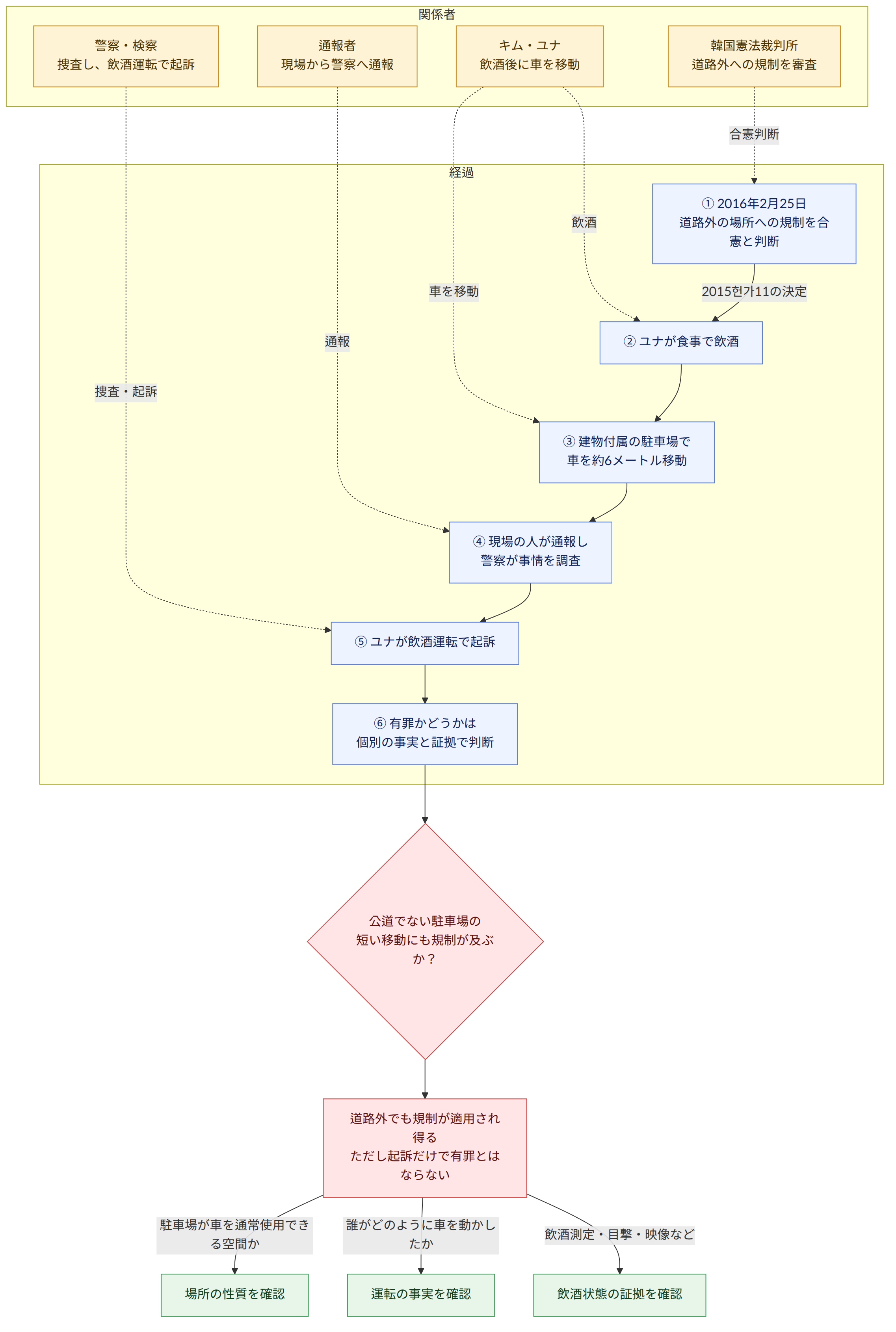 関係者 → キム・ユナ 飲酒後に車を移動 → 通報者 現場から警察へ通報 → 警察・検察 捜査し、飲酒運転で起訴 → 韓国憲法裁判所 道路外への規制を審査 → 経過 → ① 2016年2月25日 道路外の場所への規制を合憲と判断 → ② ユナが食事で飲酒 → ③ 建物付属の駐車場で 車を約6メートル移動 → ④ 現場の人が通報し 警察が事情を調査 → ⑤ ユナが飲酒運転で起訴 → ⑥ 有罪かどうかは 個別の事実と証拠で判断 → 2015헌가11の決定 → 公道でない駐車場の 短い移動にも規制が及ぶか? → 道路外でも規制が適用され得る ただし起訴だけで有罪とはならない → 駐車場が車を通常使用できる空間か → 場所の性質を確認 → 誰がどのように車を動かしたか → 運転の事実を確認 → 飲酒測定・目撃・映像など → 飲酒状態の証拠を確認