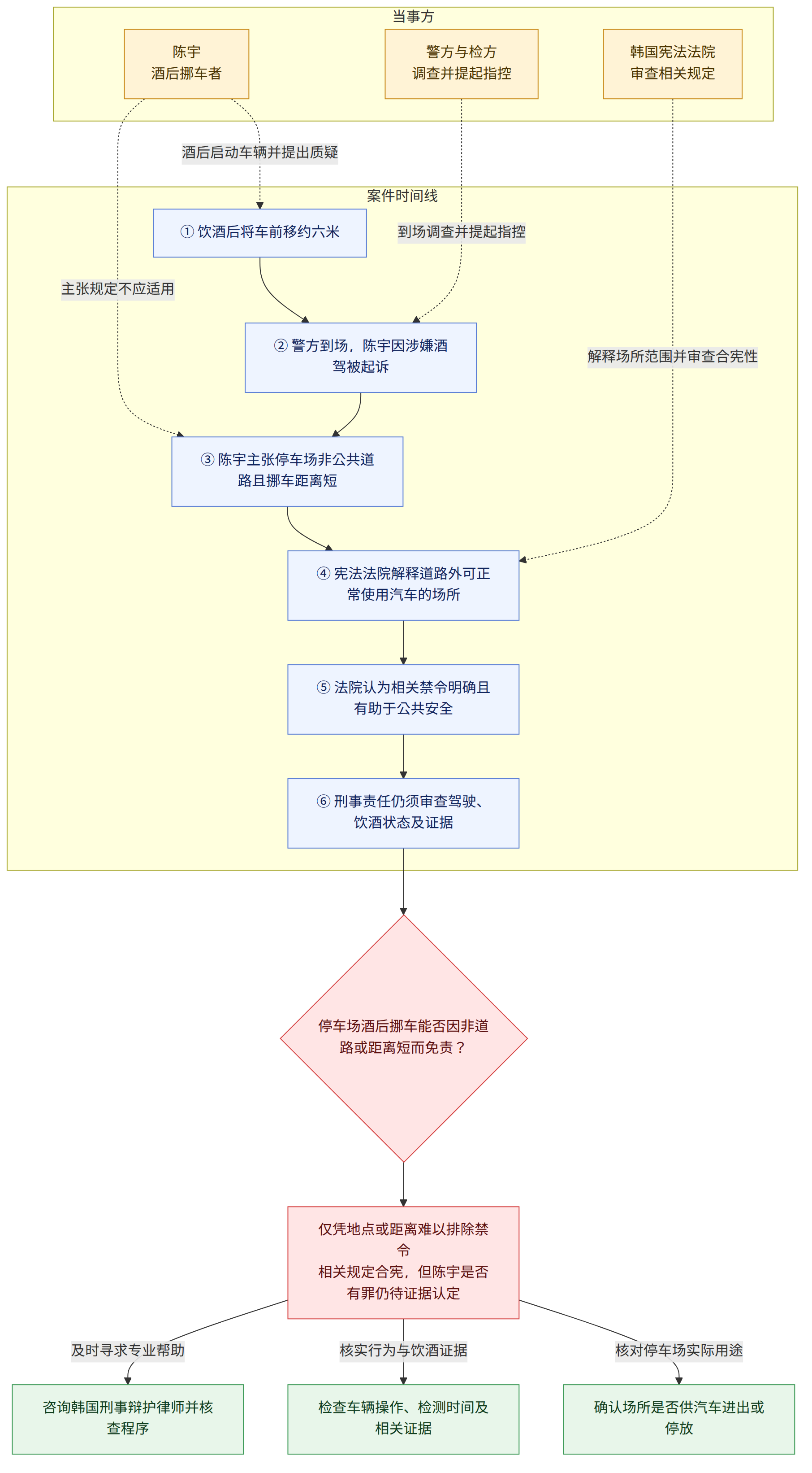 当事方 → 陈宇 酒后挪车者 → 警方与检方 调查并提起指控 → 韩国宪法法院 审查相关规定 → 案件时间线 → ① 饮酒后将车前移约六米 → ② 警方到场,陈宇因涉嫌酒驾被起诉 → ③ 陈宇主张停车场非公共道路且挪车距离短 → ④ 宪法法院解释道路外可正常使用汽车的场所 → ⑤ 法院认为相关禁令明确且有助于公共安全 → ⑥ 刑事责任仍须审查驾驶、饮酒状态及证据 → 停车场酒后挪车能否因非道路或距离短而免责? → 仅凭地点或距离难以排除禁令 相关规定合宪,但陈宇是否有罪仍待证据认定 → 核对停车场实际用途 → 确认场所是否供汽车进出或停放 → 核实行为与饮酒证据 → 检查车辆操作、检测时间及相关证据 → 及时寻求专业帮助 → 咨询韩国刑事辩护律师并核查程序