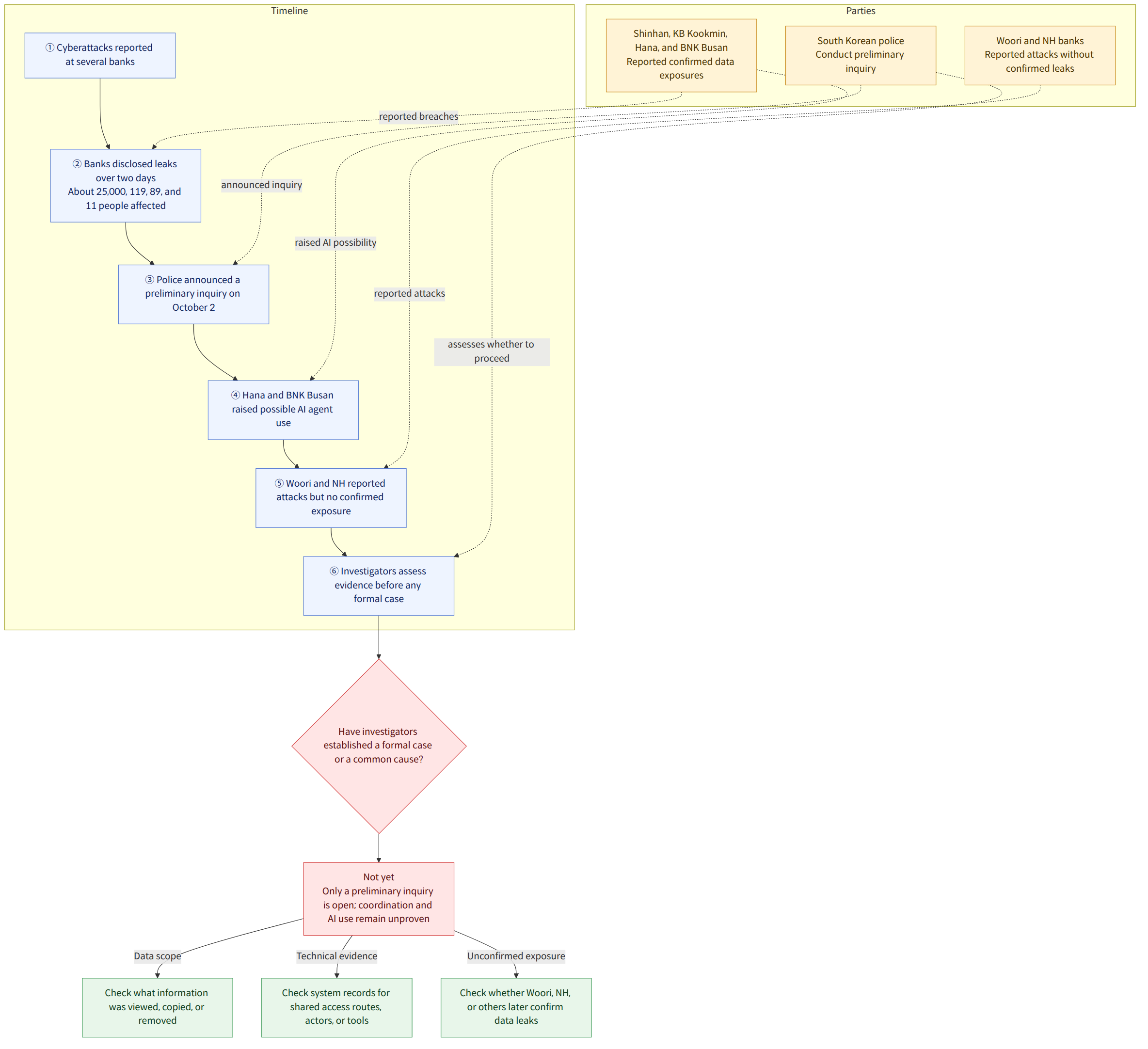 Parties → South Korean police Conduct preliminary inquiry → Shinhan, KB Kookmin, Hana, and BNK Busan Reported confirmed data exposures → Woori and NH banks Reported attacks without confirmed leaks → Timeline → ① Cyberattacks reported at several banks → ② Banks disclosed leaks over two days About 25,000, 119, 89, and 11 people affected → ③ Police announced a preliminary inquiry on October 2 → ④ Hana and BNK Busan raised possible AI agent use → ⑤ Woori and NH reported attacks but no confirmed exposure → ⑥ Investigators assess evidence before any formal case → Have investigators established a formal case or a common cause? → Not yet Only a preliminary inquiry is open; coordination and AI use remain unproven → Data scope → Check what information was viewed, copied, or removed → Technical evidence → Check system records for shared access routes, actors, or tools → Unconfirmed exposure → Chec…