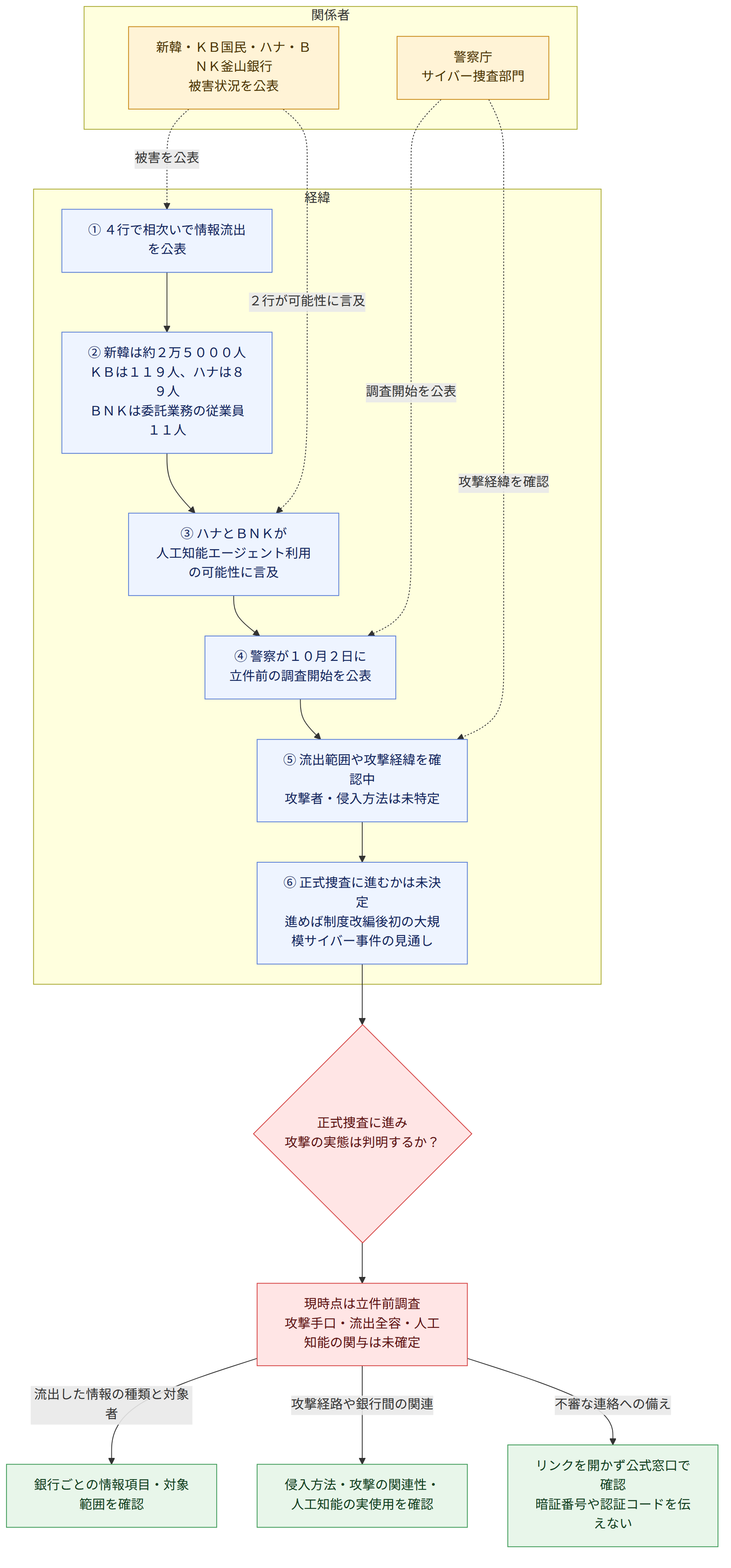 関係者 → 警察庁 サイバー捜査部門 → 新韓・KB国民・ハナ・BNK釜山銀行 被害状況を公表 → 経緯 → ① 4行で相次いで情報流出を公表 → ② 新韓は約2万5000人 KBは119人、ハナは89人 BNKは委託業務の従業員11人 → ③ ハナとBNKが 人工知能エージェント利用の可能性に言及 → ④ 警察が10月2日に 立件前の調査開始を公表 → ⑤ 流出範囲や攻撃経緯を確認中 攻撃者・侵入方法は未特定 → ⑥ 正式捜査に進むかは未決定 進めば制度改編後初の大規模サイバー事件の見通し → 正式捜査に進み 攻撃の実態は判明するか? → 現時点は立件前調査 攻撃手口・流出全容・人工知能の関与は未確定 → 流出した情報の種類と対象者 → 銀行ごとの情報項目・対象範囲を確認 → 攻撃経路や銀行間の関連 → 侵入方法・攻撃の関連性・人工知能の実使用を確認 → 不審な連絡への備え → リンクを開かず公式窓口で確認 暗証番号や認証コードを伝えない