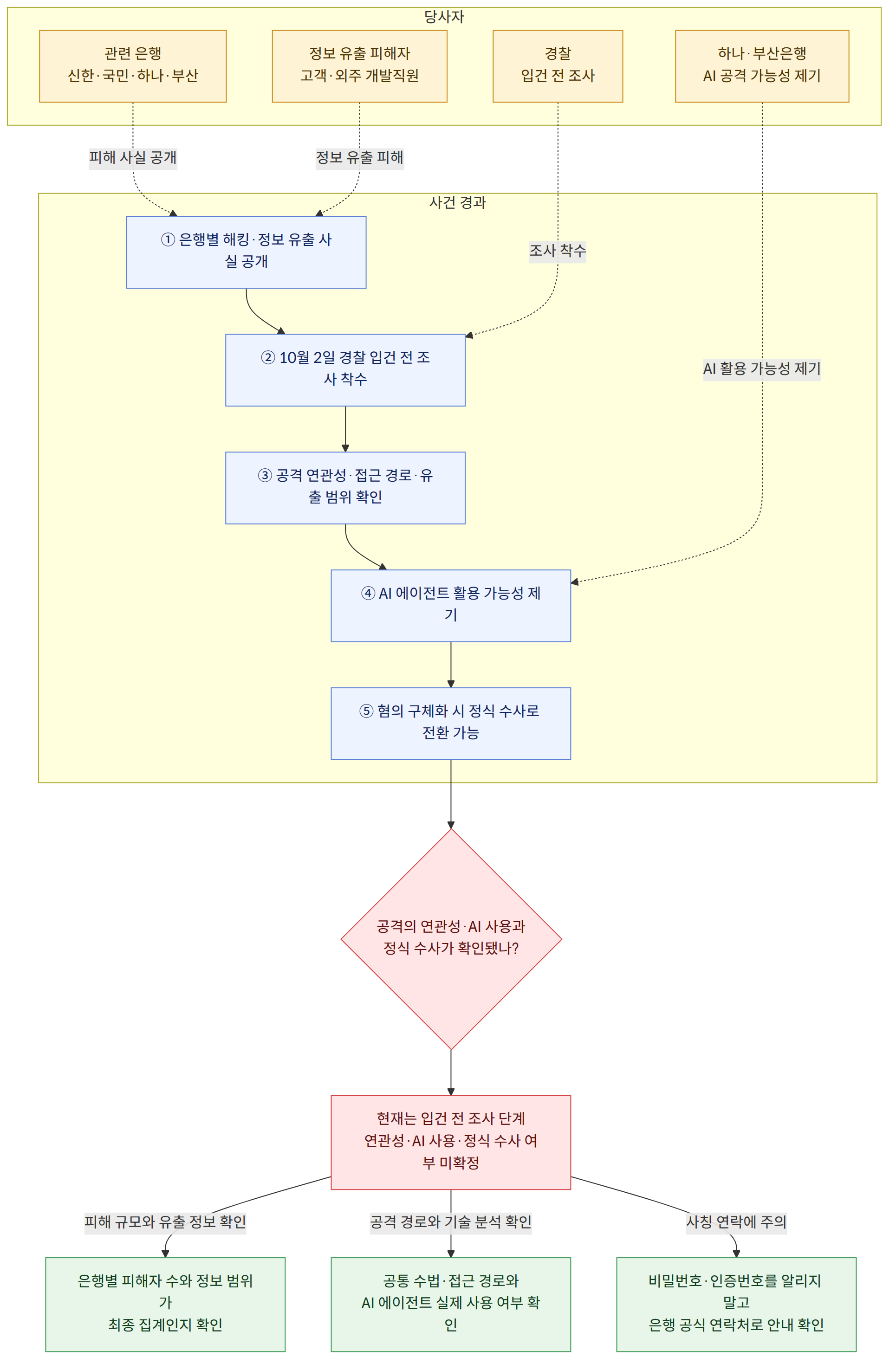 당사자 → 경찰 입건 전 조사 → 관련 은행 신한·국민·하나·부산 → 하나·부산은행 AI 공격 가능성 제기 → 정보 유출 피해자 고객·외주 개발직원 → 사건 경과 → ① 은행별 해킹·정보 유출 사실 공개 → ② 10월 2일 경찰 입건 전 조사 착수 → ③ 공격 연관성·접근 경로·유출 범위 확인 → ④ AI 에이전트 활용 가능성 제기 → ⑤ 혐의 구체화 시 정식 수사로 전환 가능 → 공격의 연관성·AI 사용과 정식 수사가 확인됐나? → 현재는 입건 전 조사 단계 연관성·AI 사용·정식 수사 여부 미확정 → 피해 규모와 유출 정보 확인 → 은행별 피해자 수와 정보 범위가 최종 집계인지 확인 → 공격 경로와 기술 분석 확인 → 공통 수법·접근 경로와 AI 에이전트 실제 사용 여부 확인 → 사칭 연락에 주의 → 비밀번호·인증번호를 알리지 말고 은행 공식 연락처로 안내 확인