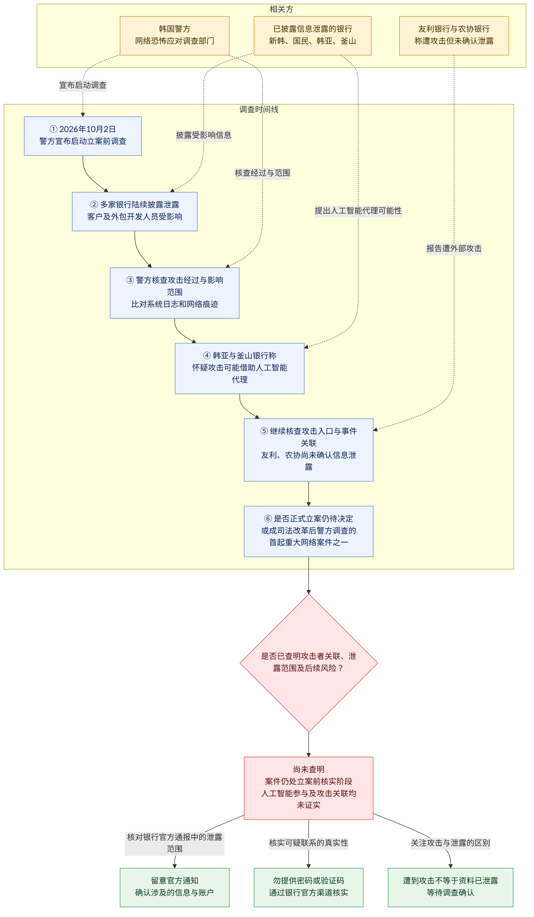 相关方 → 韩国警方 网络恐怖应对调查部门 → 已披露信息泄露的银行 新韩、国民、韩亚、釜山 → 友利银行与农协银行 称遭攻击但未确认泄露 → 调查时间线 → ① 2026年10月2日 警方宣布启动立案前调查 → ② 多家银行陆续披露泄露 客户及外包开发人员受影响 → ③ 警方核查攻击经过与影响范围 比对系统日志和网络痕迹 → ④ 韩亚与釜山银行称 怀疑攻击可能借助人工智能代理 → ⑤ 继续核查攻击入口与事件关联 友利、农协尚未确认信息泄露 → ⑥ 是否正式立案仍待决定 或成司法改革后警方调查的首起重大网络案件之一 → 是否已查明攻击者关联、泄露范围及后续风险? → 尚未查明 案件仍处立案前核实阶段 人工智能参与及攻击关联均未证实 → 核对银行官方通报中的泄露范围 → 留意官方通知 确认涉及的信息与账户 → 核实可疑联系的真实性 → 勿提供密码或验证码 通过银行官方渠道核实 → 关注攻击与泄露的区别 → 遭到攻击不等于资料已泄露 等待调查确认