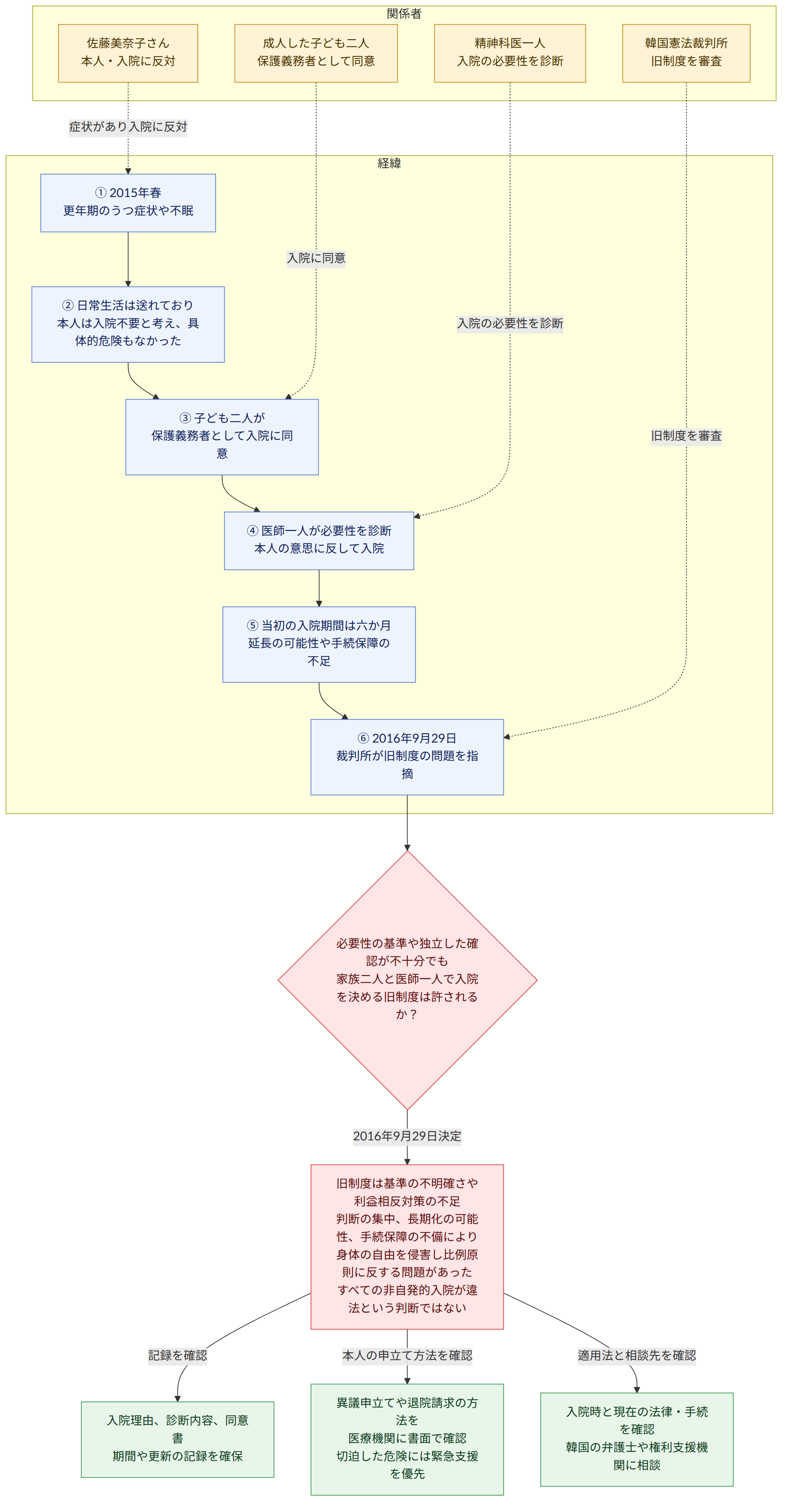 関係者 → 佐藤美奈子さん 本人・入院に反対 → 成人した子ども二人 保護義務者として同意 → 精神科医一人 入院の必要性を診断 → 韓国憲法裁判所 旧制度を審査 → 経緯 → ① 2015年春 更年期のうつ症状や不眠 → ② 日常生活は送れており 本人は入院不要と考え、具体的危険もなかった → ③ 子ども二人が 保護義務者として入院に同意 → ④ 医師一人が必要性を診断 本人の意思に反して入院 → ⑤ 当初の入院期間は六か月 延長の可能性や手続保障の不足 → ⑥ 2016年9月29日 裁判所が旧制度の問題を指摘 → 必要性の基準や独立した確認が不十分でも 家族二人と医師一人で入院を決める旧制度は許されるか? → 旧制度は基準の不明確さや利益相反対策の不足 判断の集中、長期化の可能性、手続保障の不備により 身体の自由を侵害し比例原則に反する問題があった すべての非自発的入院が違法という判断ではない → 2016年9月29日決定 → 入院理由、診断内容、同意書 期間や更新の記録を確保 → 異議申立てや退院請求の方法を 医療機関に書面で確認 切迫した危険には緊急支援を優先 → 入院時と現在の法律・手続を確認 韓国の弁護士や権利支援機関に相談 → 記録を確認 → 本人の申立て方法を確認 → 適用法と相談先を確認
