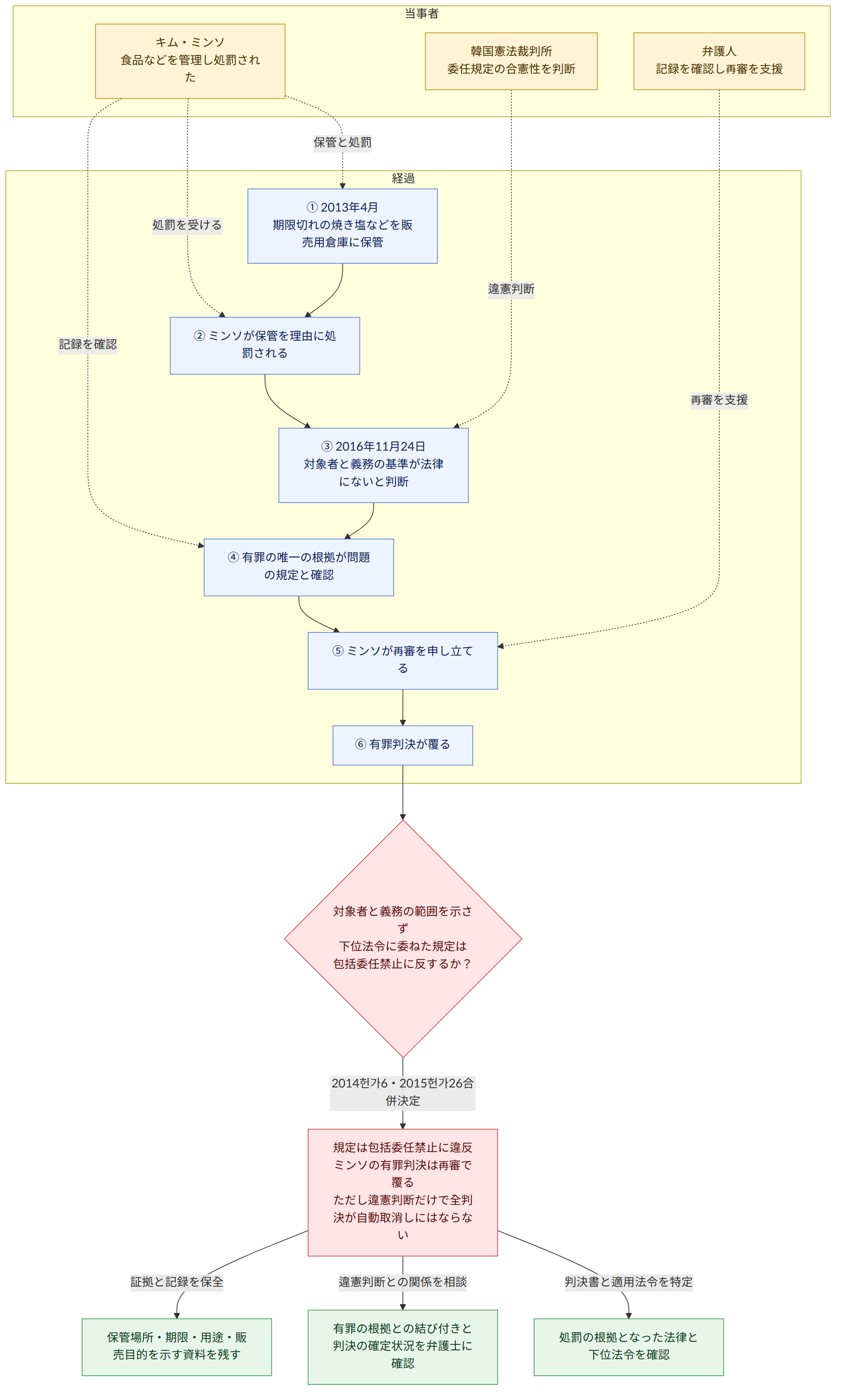 当事者 → キム・ミンソ 食品などを管理し処罰された → 韓国憲法裁判所 委任規定の合憲性を判断 → 弁護人 記録を確認し再審を支援 → 経過 → ① 2013年4月 期限切れの焼き塩などを販売用倉庫に保管 → ② ミンソが保管を理由に処罰される → ③ 2016年11月24日 対象者と義務の基準が法律にないと判断 → ④ 有罪の唯一の根拠が問題の規定と確認 → ⑤ ミンソが再審を申し立てる → ⑥ 有罪判決が覆る → 対象者と義務の範囲を示さず 下位法令に委ねた規定は 包括委任禁止に反するか? → 2014헌가6・2015헌가26合併決定 → 規定は包括委任禁止に違反 ミンソの有罪判決は再審で覆る ただし違憲判断だけで全判決が自動取消しにはならない → 判決書と適用法令を特定 → 処罰の根拠となった法律と下位法令を確認 → 違憲判断との関係を相談 → 有罪の根拠との結び付きと判決の確定状況を弁護士に確認 → 証拠と記録を保全 → 保管場所・期限・用途・販売目的を示す資料を残す