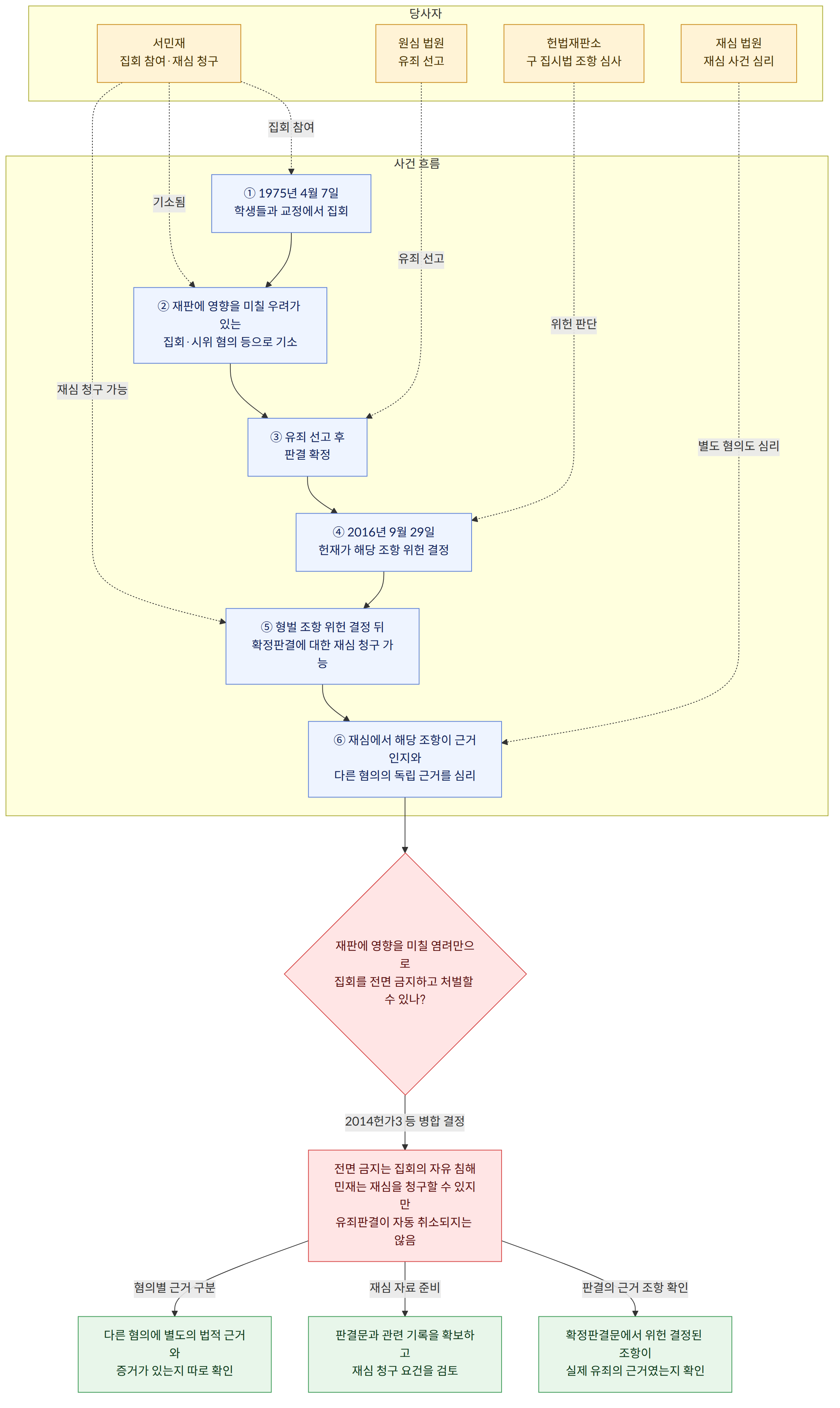 당사자 → 서민재 집회 참여·재심 청구 → 원심 법원 유죄 선고 → 헌법재판소 구 집시법 조항 심사 → 재심 법원 재심 사건 심리 → 사건 흐름 → ① 1975년 4월 7일 학생들과 교정에서 집회 → ② 재판에 영향을 미칠 우려가 있는 집회·시위 혐의 등으로 기소 → ③ 유죄 선고 후 판결 확정 → ④ 2016년 9월 29일 헌재가 해당 조항 위헌 결정 → ⑤ 형벌 조항 위헌 결정 뒤 확정판결에 대한 재심 청구 가능 → ⑥ 재심에서 해당 조항이 근거인지와 다른 혐의의 독립 근거를 심리 → 재판에 영향을 미칠 염려만으로 집회를 전면 금지하고 처벌할 수 있나? → 2014헌가3 등 병합 결정 → 전면 금지는 집회의 자유 침해 민재는 재심을 청구할 수 있지만 유죄판결이 자동 취소되지는 않음 → 판결의 근거 조항 확인 → 확정판결문에서 위헌 결정된 조항이 실제 유죄의 근거였는지 확인 → 재심 자료 준비 → 판결문과 관련 기록을 확보하고 재심 청구 요건을 검토 → 혐의별 근거 구분 → 다른 혐의에 별도의 법적 근거와 증거가 있는지 따로 확인