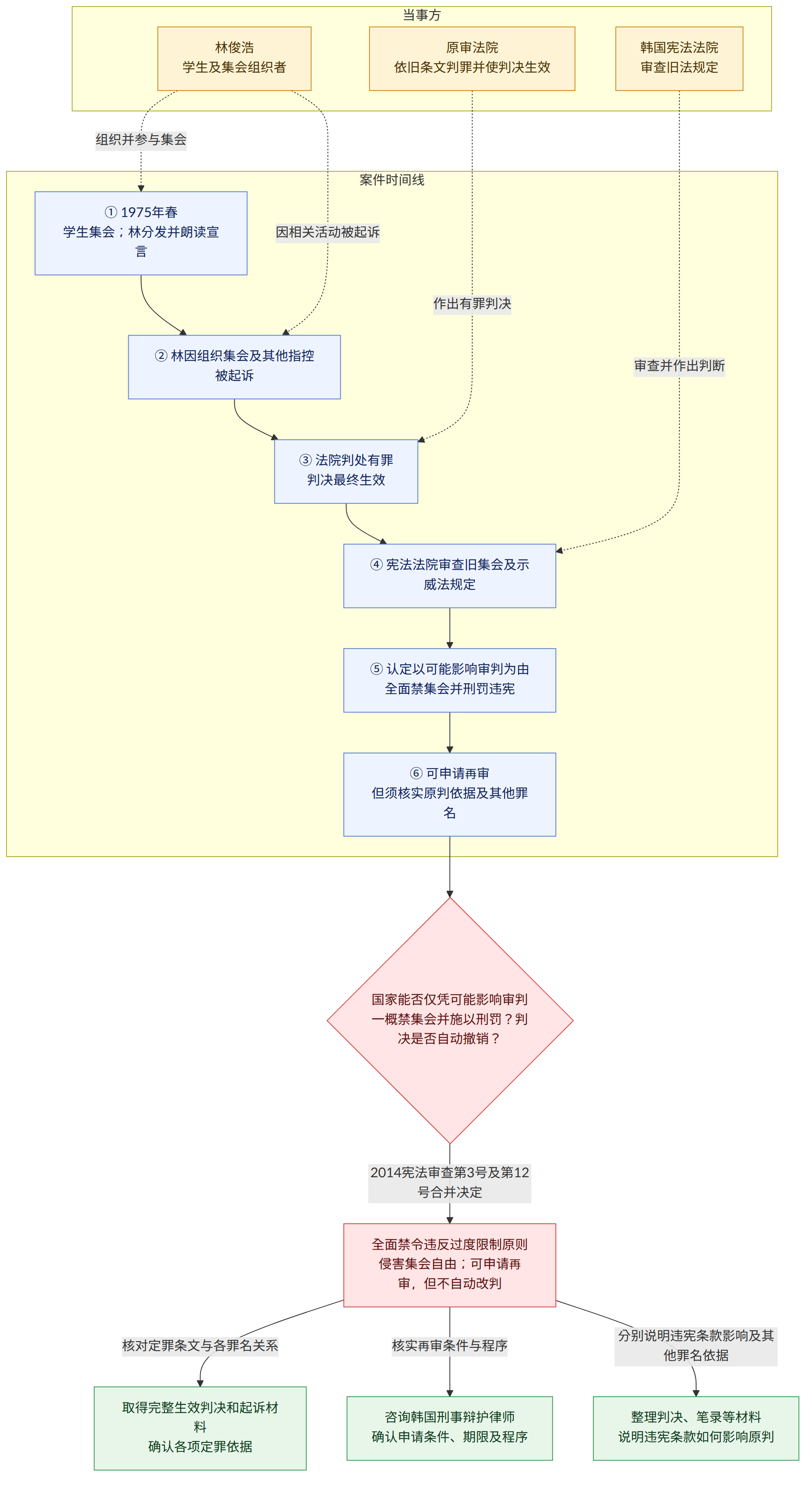 当事方 → 林俊浩 学生及集会组织者 → 原审法院 依旧条文判罪并使判决生效 → 韩国宪法法院 审查旧法规定 → 案件时间线 → ① 1975年春 学生集会;林分发并朗读宣言 → ② 林因组织集会及其他指控被起诉 → ③ 法院判处有罪 判决最终生效 → ④ 宪法法院审查旧集会及示威法规定 → ⑤ 认定以可能影响审判为由全面禁集会并刑罚违宪 → ⑥ 可申请再审 但须核实原判依据及其他罪名 → 国家能否仅凭可能影响审判 一概禁集会并施以刑罚?判决是否自动撤销? → 2014宪法审查第3号及第12号合并决定 → 全面禁令违反过度限制原则 侵害集会自由;可申请再审,但不自动改判 → 核对定罪条文与各罪名关系 → 取得完整生效判决和起诉材料 确认各项定罪依据 → 核实再审条件与程序 → 咨询韩国刑事辩护律师 确认申请条件、期限及程序 → 分别说明违宪条款影响及其他罪名依据 → 整理判决、笔录等材料 说明违宪条款如何影响原判
