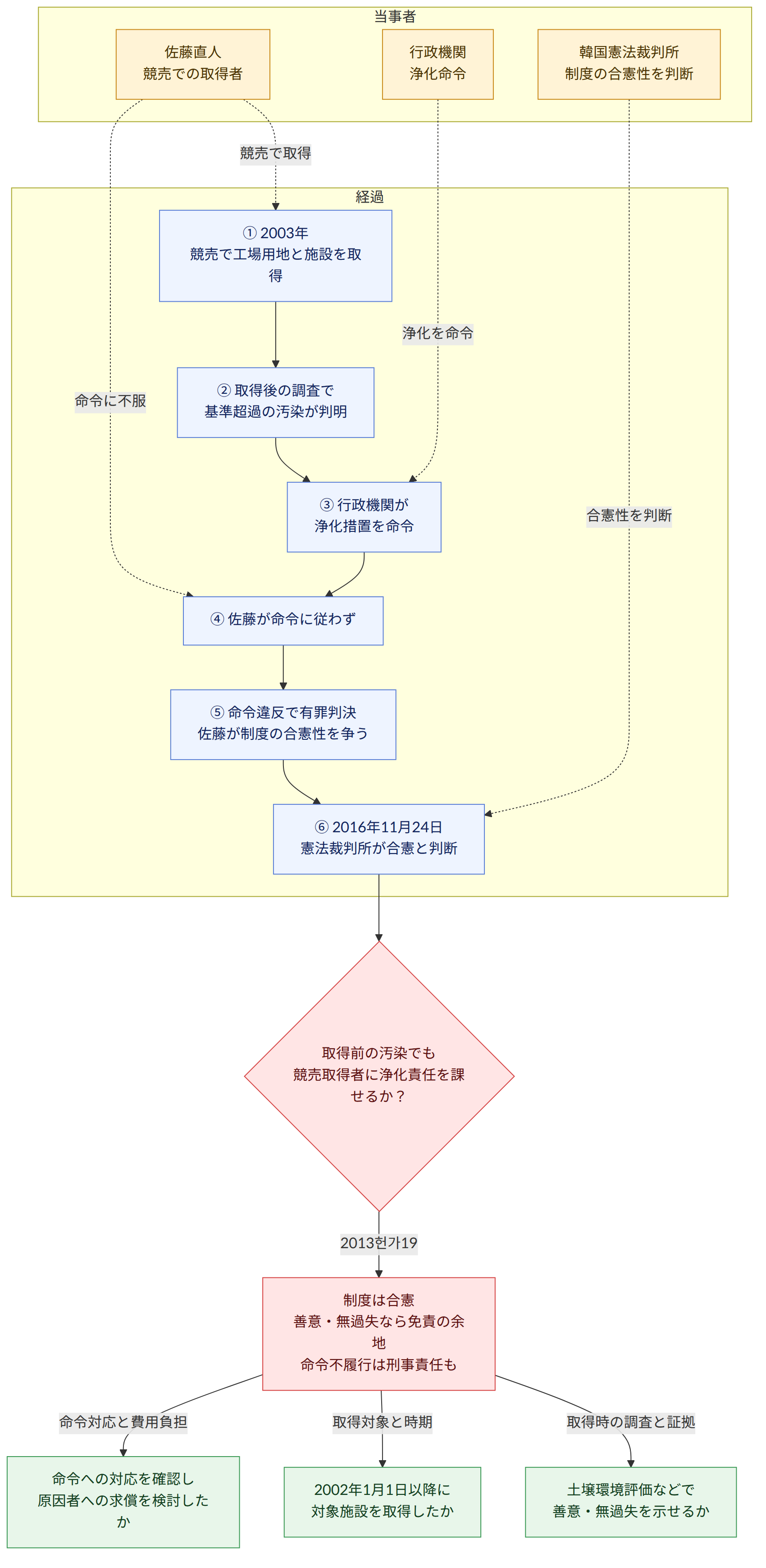 当事者 → 佐藤直人 競売での取得者 → 行政機関 浄化命令 → 韓国憲法裁判所 制度の合憲性を判断 → 経過 → ① 2003年 競売で工場用地と施設を取得 → ② 取得後の調査で 基準超過の汚染が判明 → ③ 行政機関が 浄化措置を命令 → ④ 佐藤が命令に従わず → ⑤ 命令違反で有罪判決 佐藤が制度の合憲性を争う → ⑥ 2016年11月24日 憲法裁判所が合憲と判断 → 取得前の汚染でも 競売取得者に浄化責任を課せるか? → 2013헌가19 → 制度は合憲 善意・無過失なら免責の余地 命令不履行は刑事責任も → 取得時の調査と証拠 → 土壌環境評価などで 善意・無過失を示せるか → 取得対象と時期 → 2002年1月1日以降に 対象施設を取得したか → 命令対応と費用負担 → 命令への対応を確認し 原因者への求償を検討したか