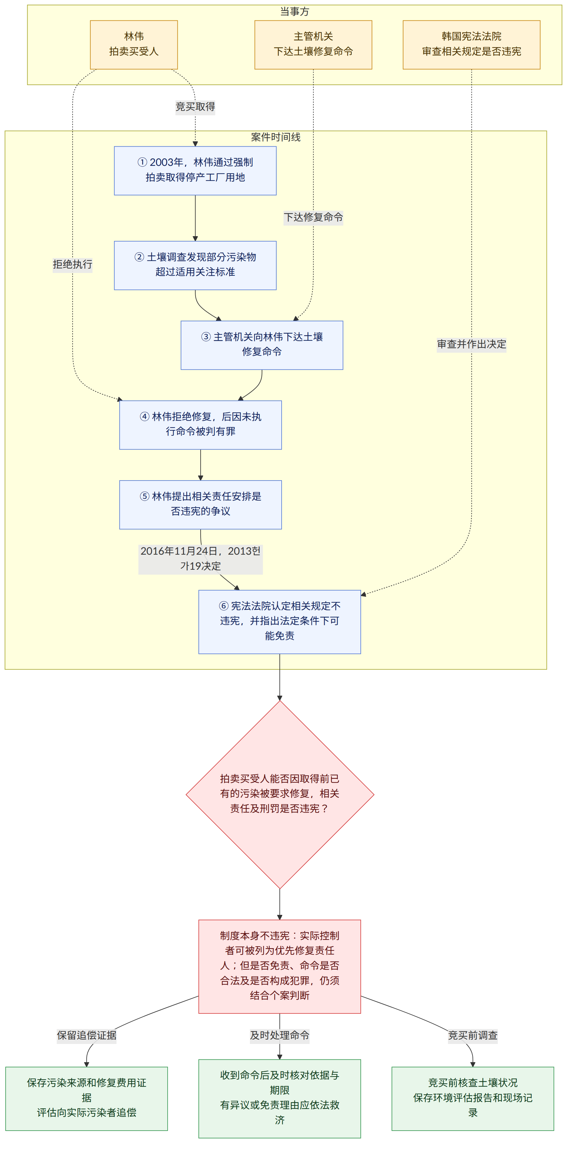 当事方 → 林伟 拍卖买受人 → 主管机关 下达土壤修复命令 → 韩国宪法法院 审查相关规定是否违宪 → 案件时间线 → ① 2003年,林伟通过强制拍卖取得停产工厂用地 → ② 土壤调查发现部分污染物超过适用关注标准 → ③ 主管机关向林伟下达土壤修复命令 → ④ 林伟拒绝修复,后因未执行命令被判有罪 → ⑤ 林伟提出相关责任安排是否违宪的争议 → ⑥ 宪法法院认定相关规定不违宪,并指出法定条件下可能免责 → 2016年11月24日,2013헌가19决定 → 拍卖买受人能否因取得前已有的污染被要求修复,相关责任及刑罚是否违宪? → 制度本身不违宪:实际控制者可被列为优先修复责任人;但是否免责、命令是否合法及是否构成犯罪,仍须结合个案判断 → 竞买前核查土壤状况 保存环境评估报告和现场记录 → 收到命令后及时核对依据与期限 有异议或免责理由应依法救济 → 保存污染来源和修复费用证据 评估向实际污染者追偿 → 竞买前调查 → 及时处理命令 → 保留追偿证据
