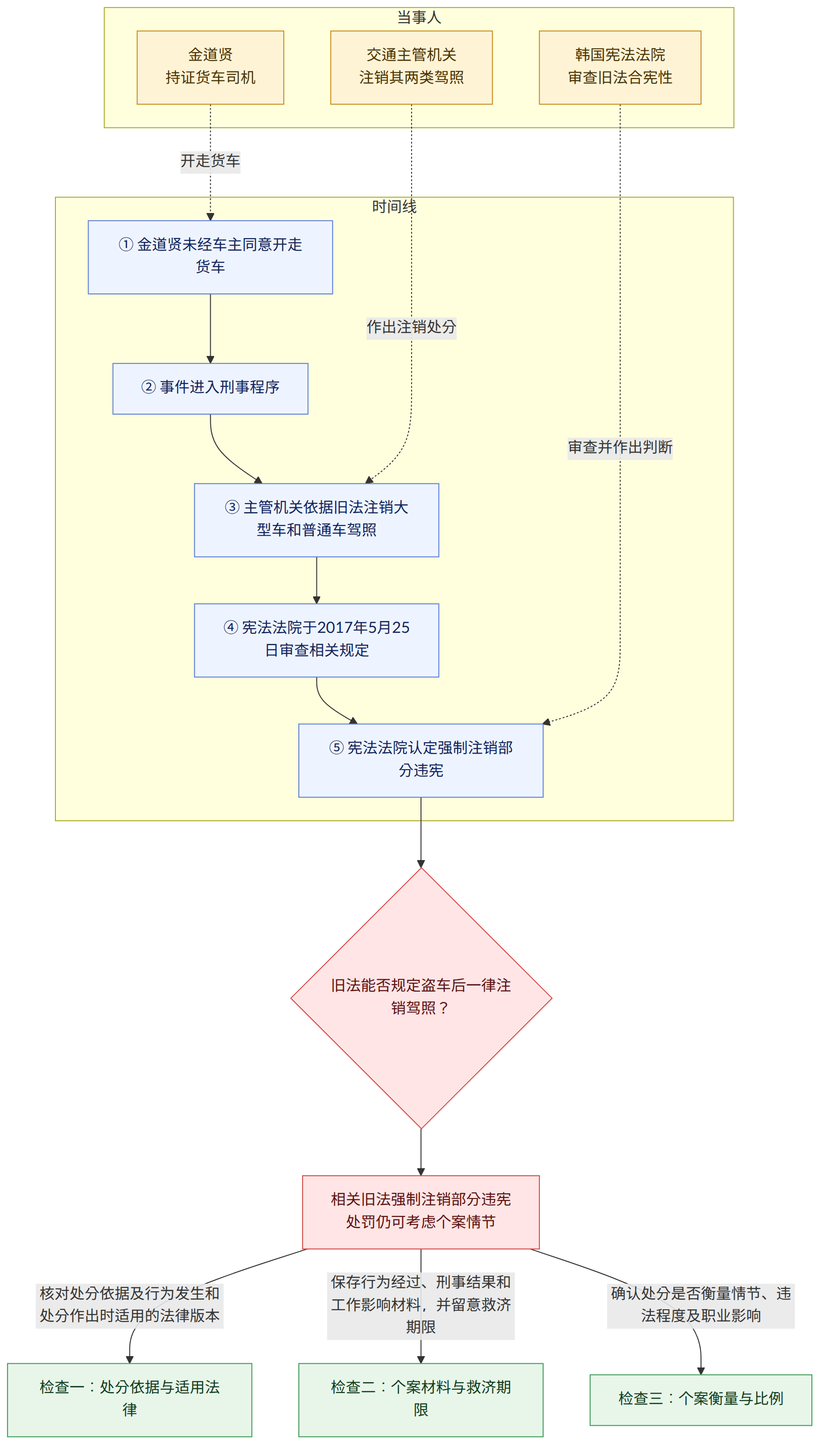 当事人 → 金道贤 持证货车司机 → 交通主管机关 注销其两类驾照 → 韩国宪法法院 审查旧法合宪性 → 时间线 → ① 金道贤未经车主同意开走货车 → ② 事件进入刑事程序 → ③ 主管机关依据旧法注销大型车和普通车驾照 → ④ 宪法法院于2017年5月25日审查相关规定 → ⑤ 宪法法院认定强制注销部分违宪 → 旧法能否规定盗车后一律注销驾照? → 相关旧法强制注销部分违宪 处罚仍可考虑个案情节 → 核对处分依据及行为发生和处分作出时适用的法律版本 → 检查一:处分依据与适用法律 → 保存行为经过、刑事结果和工作影响材料,并留意救济期限 → 检查二:个案材料与救济期限 → 确认处分是否衡量情节、违法程度及职业影响 → 检查三:个案衡量与比例