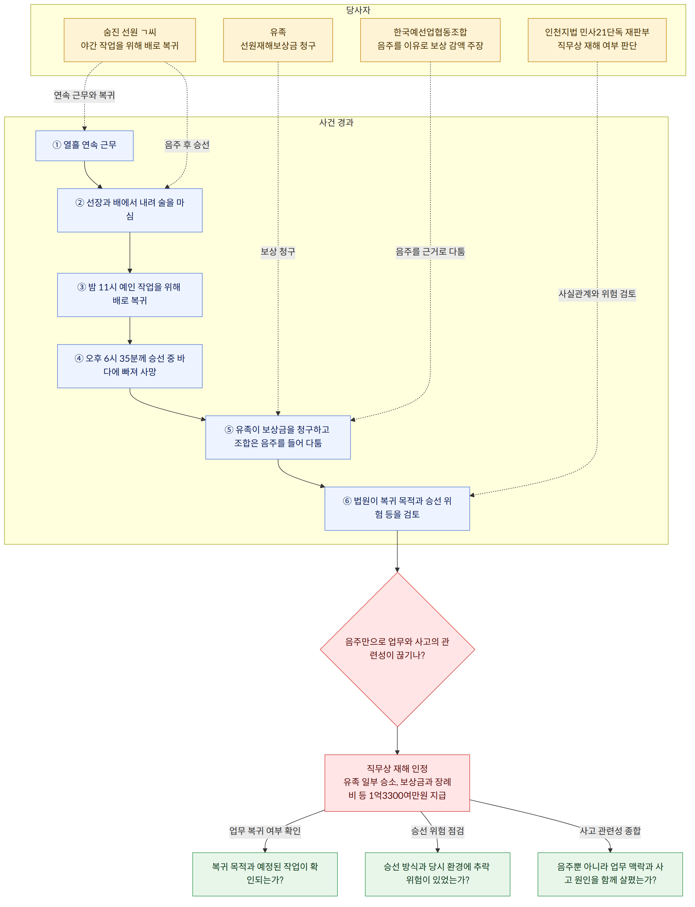당사자 → 숨진 선원 ㄱ씨 야간 작업을 위해 배로 복귀 → 유족 선원재해보상금 청구 → 한국예선업협동조합 음주를 이유로 보상 감액 주장 → 인천지법 민사21단독 재판부 직무상 재해 여부 판단 → 사건 경과 → ① 열흘 연속 근무 → ② 선장과 배에서 내려 술을 마심 → ③ 밤 11시 예인 작업을 위해 배로 복귀 → ④ 오후 6시 35분께 승선 중 바다에 빠져 사망 → ⑤ 유족이 보상금을 청구하고 조합은 음주를 들어 다툼 → ⑥ 법원이 복귀 목적과 승선 위험 등을 검토 → 음주만으로 업무와 사고의 관련성이 끊기나? → 직무상 재해 인정 유족 일부 승소, 보상금과 장례비 등 1억3300여만원 지급 → 복귀 목적과 예정된 작업이 확인되는가? → 승선 방식과 당시 환경에 추락 위험이 있었는가? → 음주뿐 아니라 업무 맥락과 사고 원인을 함께 살폈는가? → 업무 복귀 여부 확인 → 승선 위험 점검 → 사고 관련성 종합