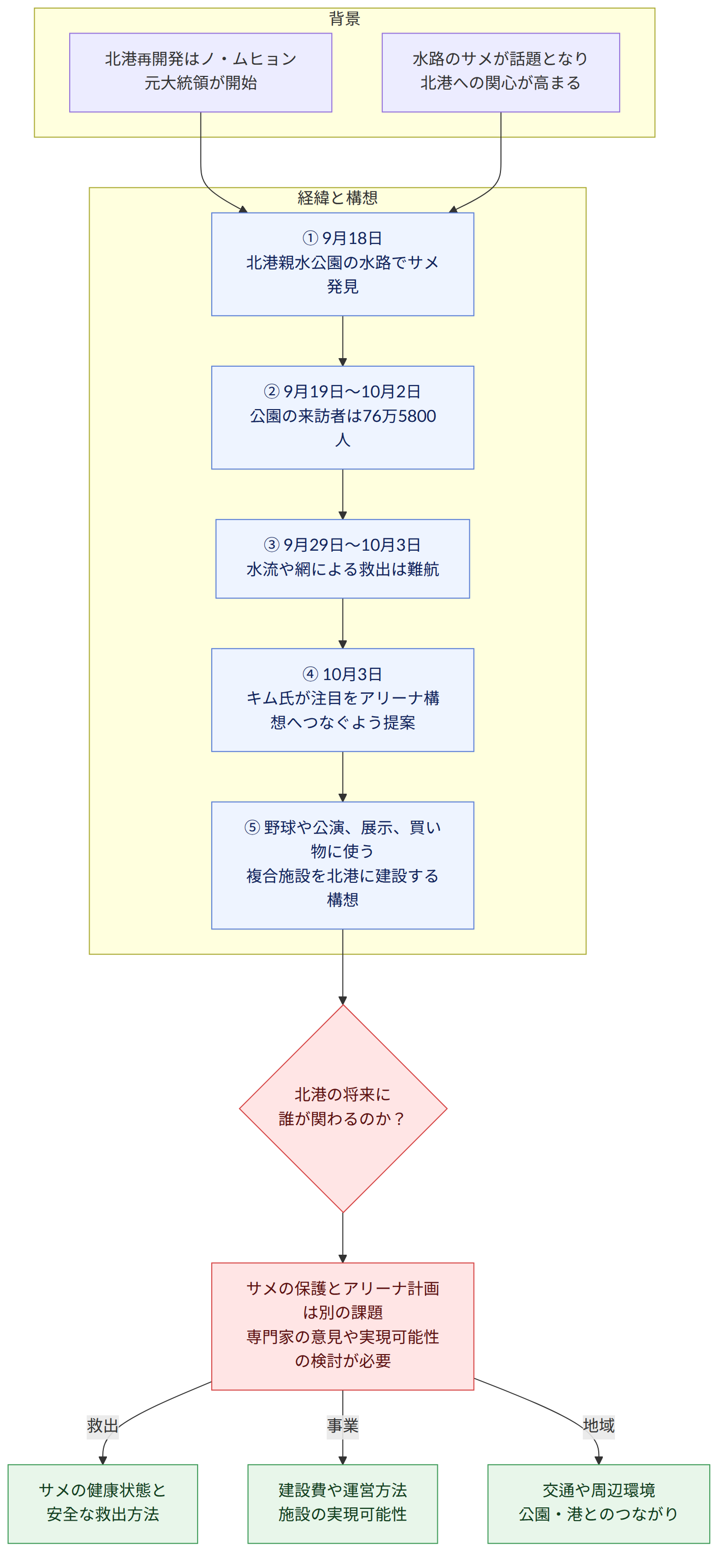 背景 → 北港再開発はノ・ムヒョン元大統領が開始 → 水路のサメが話題となり 北港への関心が高まる → 経緯と構想 → ① 9月18日 北港親水公園の水路でサメ発見 → ② 9月19日〜10月2日 公園の来訪者は76万5800人 → ③ 9月29日〜10月3日 水流や網による救出は難航 → ④ 10月3日 キム氏が注目をアリーナ構想へつなぐよう提案 → ⑤ 野球や公演、展示、買い物に使う 複合施設を北港に建設する構想 → 北港の将来に 誰が関わるのか? → サメの保護とアリーナ計画は別の課題 専門家の意見や実現可能性の検討が必要 → 救出 → サメの健康状態と 安全な救出方法 → 事業 → 建設費や運営方法 施設の実現可能性 → 地域 → 交通や周辺環境 公園・港とのつながり
