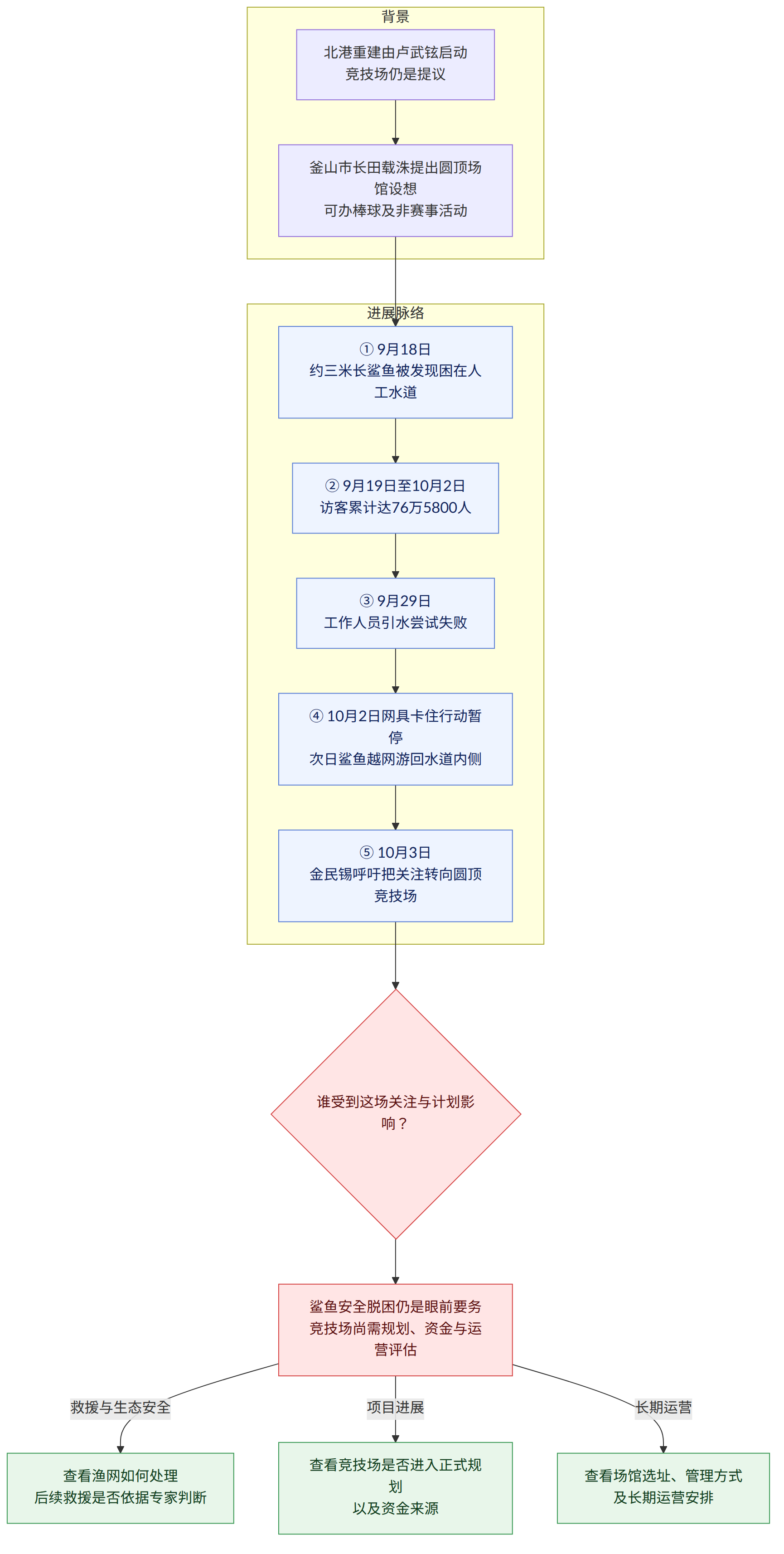 背景 → 北港重建由卢武铉启动 竞技场仍是提议 → 釜山市长田载洙提出圆顶场馆设想 可办棒球及非赛事活动 → 进展脉络 → ① 9月18日 约三米长鲨鱼被发现困在人工水道 → ② 9月19日至10月2日 访客累计达76万5800人 → ③ 9月29日 工作人员引水尝试失败 → ④ 10月2日网具卡住行动暂停 次日鲨鱼越网游回水道内侧 → ⑤ 10月3日 金民锡呼吁把关注转向圆顶竞技场 → 谁受到这场关注与计划影响? → 鲨鱼安全脱困仍是眼前要务 竞技场尚需规划、资金与运营评估 → 救援与生态安全 → 查看渔网如何处理 后续救援是否依据专家判断 → 项目进展 → 查看竞技场是否进入正式规划 以及资金来源 → 长期运营 → 查看场馆选址、管理方式 及长期运营安排
