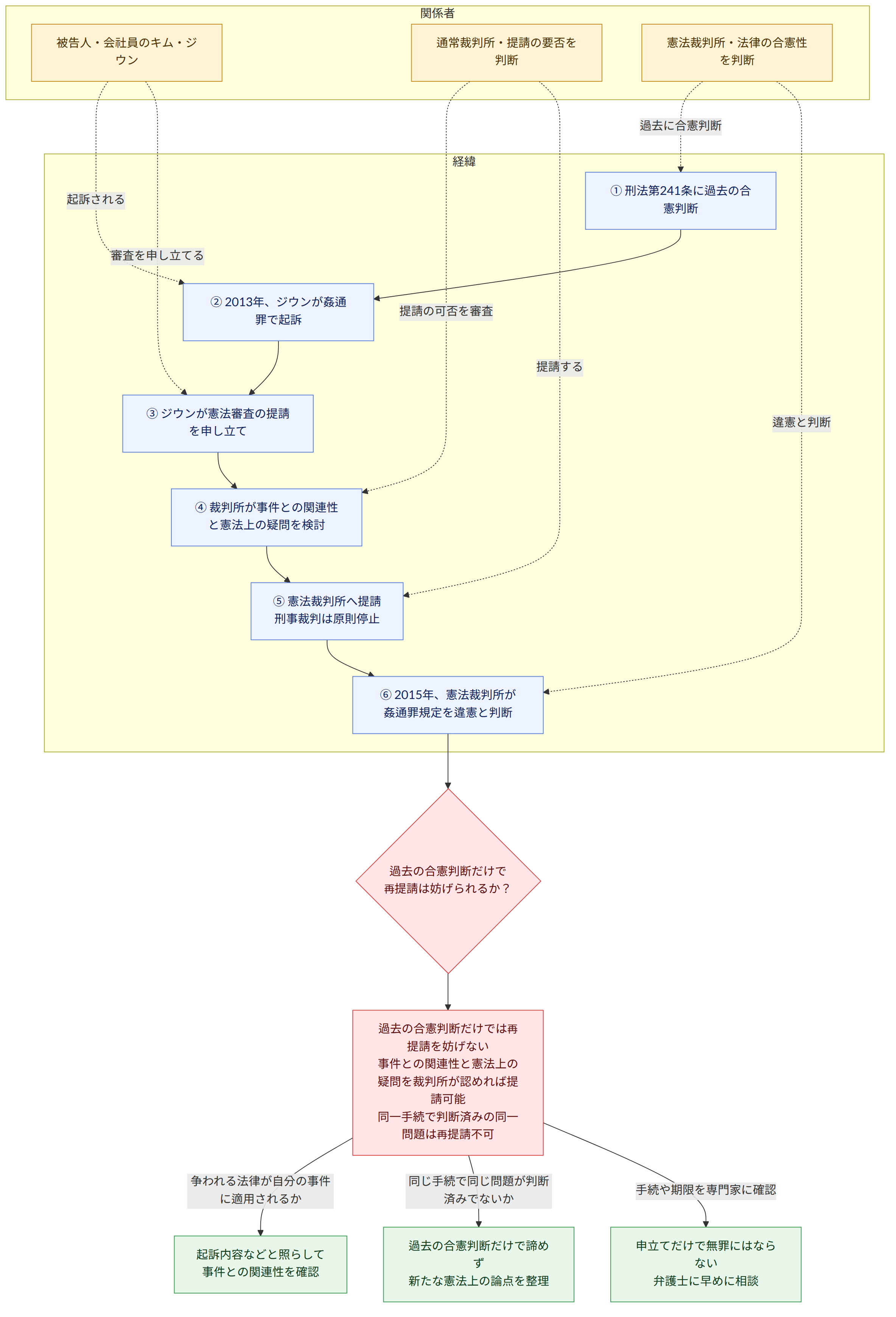関係者 → 被告人・会社員のキム・ジウン → 通常裁判所・提請の要否を判断 → 憲法裁判所・法律の合憲性を判断 → 経緯 → ① 刑法第241条に過去の合憲判断 → ② 2013年、ジウンが姦通罪で起訴 → ③ ジウンが憲法審査の提請を申し立て → ④ 裁判所が事件との関連性と憲法上の疑問を検討 → ⑤ 憲法裁判所へ提請 刑事裁判は原則停止 → ⑥ 2015年、憲法裁判所が姦通罪規定を違憲と判断 → 過去の合憲判断だけで 再提請は妨げられるか? → 過去の合憲判断だけでは再提請を妨げない 事件との関連性と憲法上の疑問を裁判所が認めれば提請可能 同一手続で判断済みの同一問題は再提請不可 → 争われる法律が自分の事件に適用されるか → 起訴内容などと照らして 事件との関連性を確認 → 同じ手続で同じ問題が判断済みでないか → 過去の合憲判断だけで諦めず 新たな憲法上の論点を整理 → 手続や期限を専門家に確認 → 申立てだけで無罪にはならない 弁護士に早めに相談