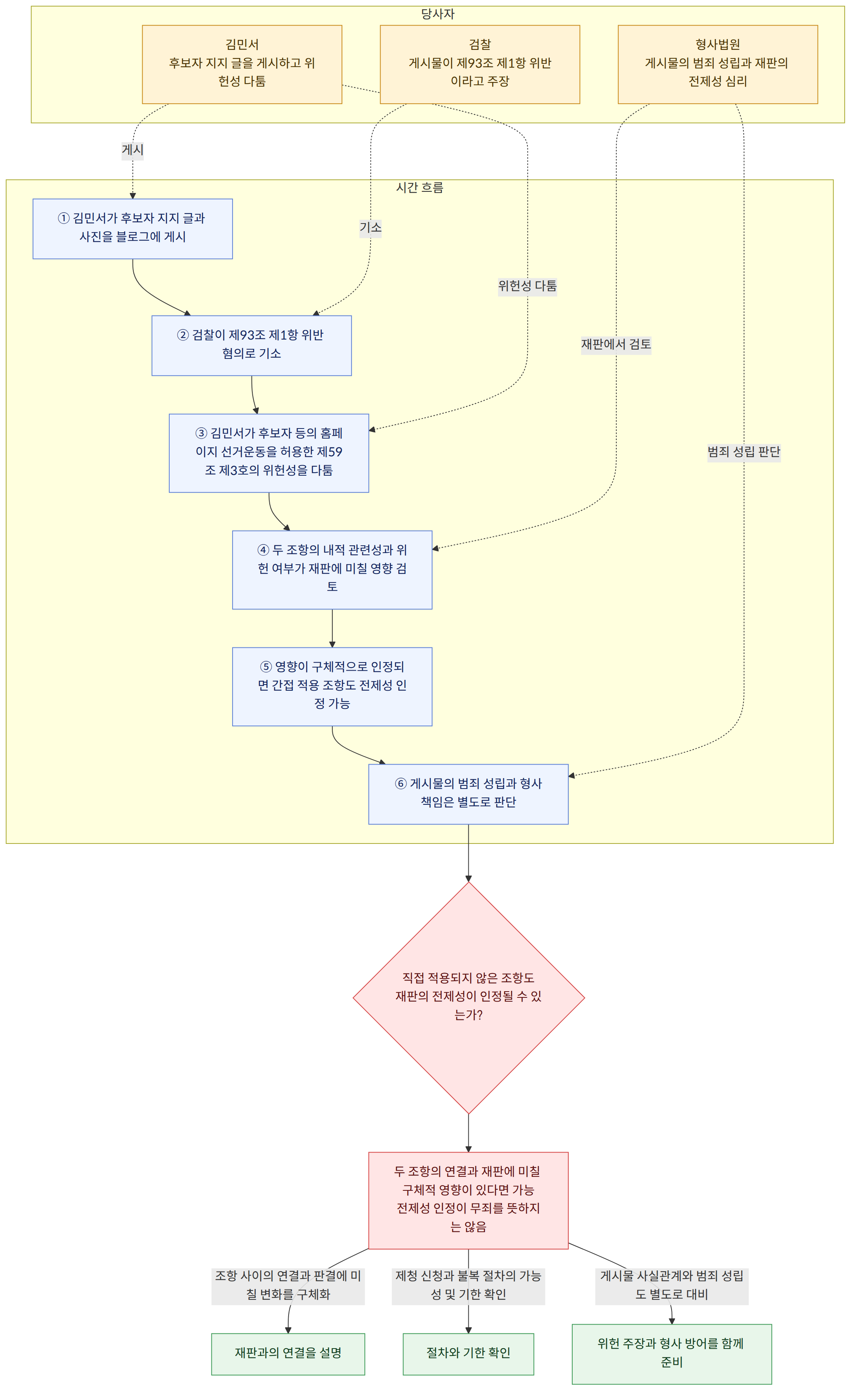 당사자 → 김민서 후보자 지지 글을 게시하고 위헌성 다툼 → 검찰 게시물이 제93조 제1항 위반이라고 주장 → 형사법원 게시물의 범죄 성립과 재판의 전제성 심리 → 시간 흐름 → ① 김민서가 후보자 지지 글과 사진을 블로그에 게시 → ② 검찰이 제93조 제1항 위반 혐의로 기소 → ③ 김민서가 후보자 등의 홈페이지 선거운동을 허용한 제59조 제3호의 위헌성을 다툼 → ④ 두 조항의 내적 관련성과 위헌 여부가 재판에 미칠 영향 검토 → ⑤ 영향이 구체적으로 인정되면 간접 적용 조항도 전제성 인정 가능 → ⑥ 게시물의 범죄 성립과 형사책임은 별도로 판단 → 직접 적용되지 않은 조항도 재판의 전제성이 인정될 수 있는가? → 두 조항의 연결과 재판에 미칠 구체적 영향이 있다면 가능 전제성 인정이 무죄를 뜻하지는 않음 → 조항 사이의 연결과 판결에 미칠 변화를 구체화 → 재판과의 연결을 설명 → 제청 신청과 불복 절차의 가능성 및 기한 확인 → 절차와 기한 확인 → 게시물 사실관계와 범죄 성립도 별도로 대비 → 위헌 주장과 형사 방어를 함께 준비