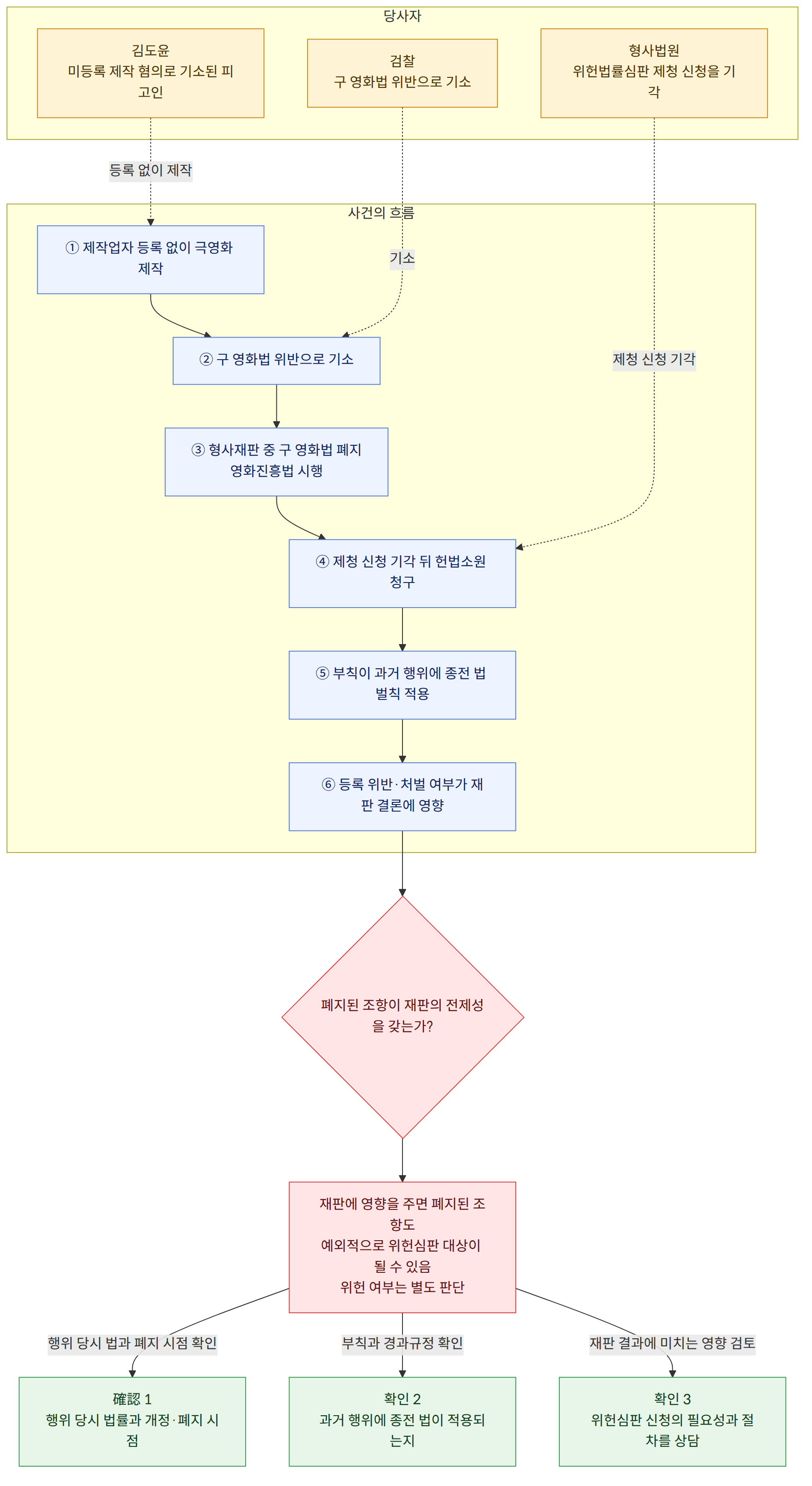 당사자 → 김도윤 미등록 제작 혐의로 기소된 피고인 → 검찰 구 영화법 위반으로 기소 → 형사법원 위헌법률심판 제청 신청을 기각 → 사건의 흐름 → ① 제작업자 등록 없이 극영화 제작 → ② 구 영화법 위반으로 기소 → ③ 형사재판 중 구 영화법 폐지 영화진흥법 시행 → ④ 제청 신청 기각 뒤 헌법소원 청구 → ⑤ 부칙이 과거 행위에 종전 법 벌칙 적용 → ⑥ 등록 위반·처벌 여부가 재판 결론에 영향 → 폐지된 조항이 재판의 전제성을 갖는가? → 재판에 영향을 주면 폐지된 조항도 예외적으로 위헌심판 대상이 될 수 있음 위헌 여부는 별도 판단 → 행위 당시 법과 폐지 시점 확인 → 確認 1 행위 당시 법률과 개정·폐지 시점 → 부칙과 경과규정 확인 → 확인 2 과거 행위에 종전 법이 적용되는지 → 재판 결과에 미치는 영향 검토 → 확인 3 위헌심판 신청의 필요성과 절차를 상담
