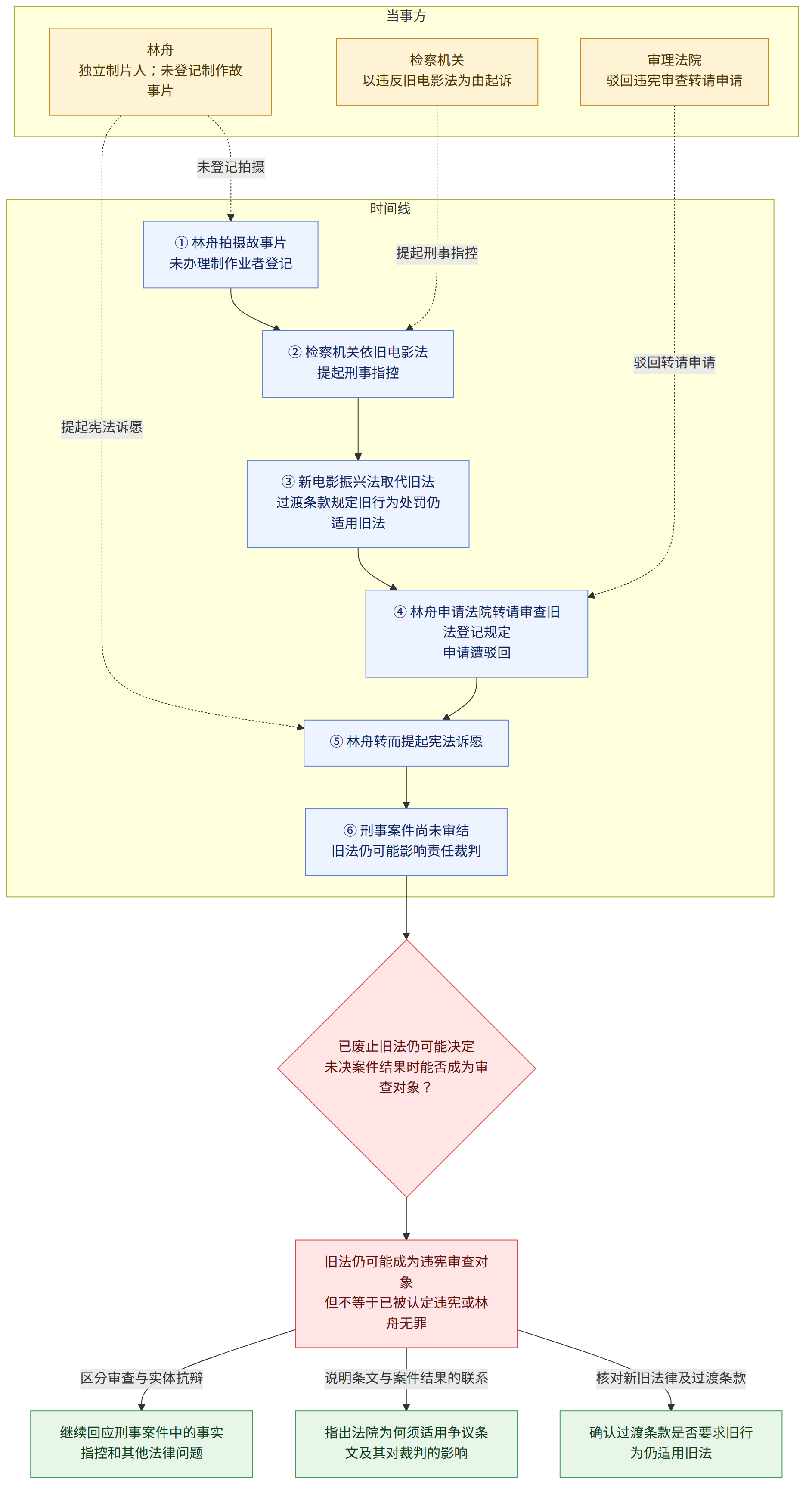 当事方 → 林舟 独立制片人;未登记制作故事片 → 检察机关 以违反旧电影法为由起诉 → 审理法院 驳回违宪审查转请申请 → 时间线 → ① 林舟拍摄故事片 未办理制作业者登记 → ② 检察机关依旧电影法 提起刑事指控 → ③ 新电影振兴法取代旧法 过渡条款规定旧行为处罚仍适用旧法 → ④ 林舟申请法院转请审查旧法登记规定 申请遭驳回 → ⑤ 林舟转而提起宪法诉愿 → ⑥ 刑事案件尚未审结 旧法仍可能影响责任裁判 → 已废止旧法仍可能决定 未决案件结果时能否成为审查对象? → 旧法仍可能成为违宪审查对象 但不等于已被认定违宪或林舟无罪 → 核对新旧法律及过渡条款 → 确认过渡条款是否要求旧行为仍适用旧法 → 说明条文与案件结果的联系 → 指出法院为何须适用争议条文及其对裁判的影响 → 区分审查与实体抗辩 → 继续回应刑事案件中的事实指控和其他法律问题
