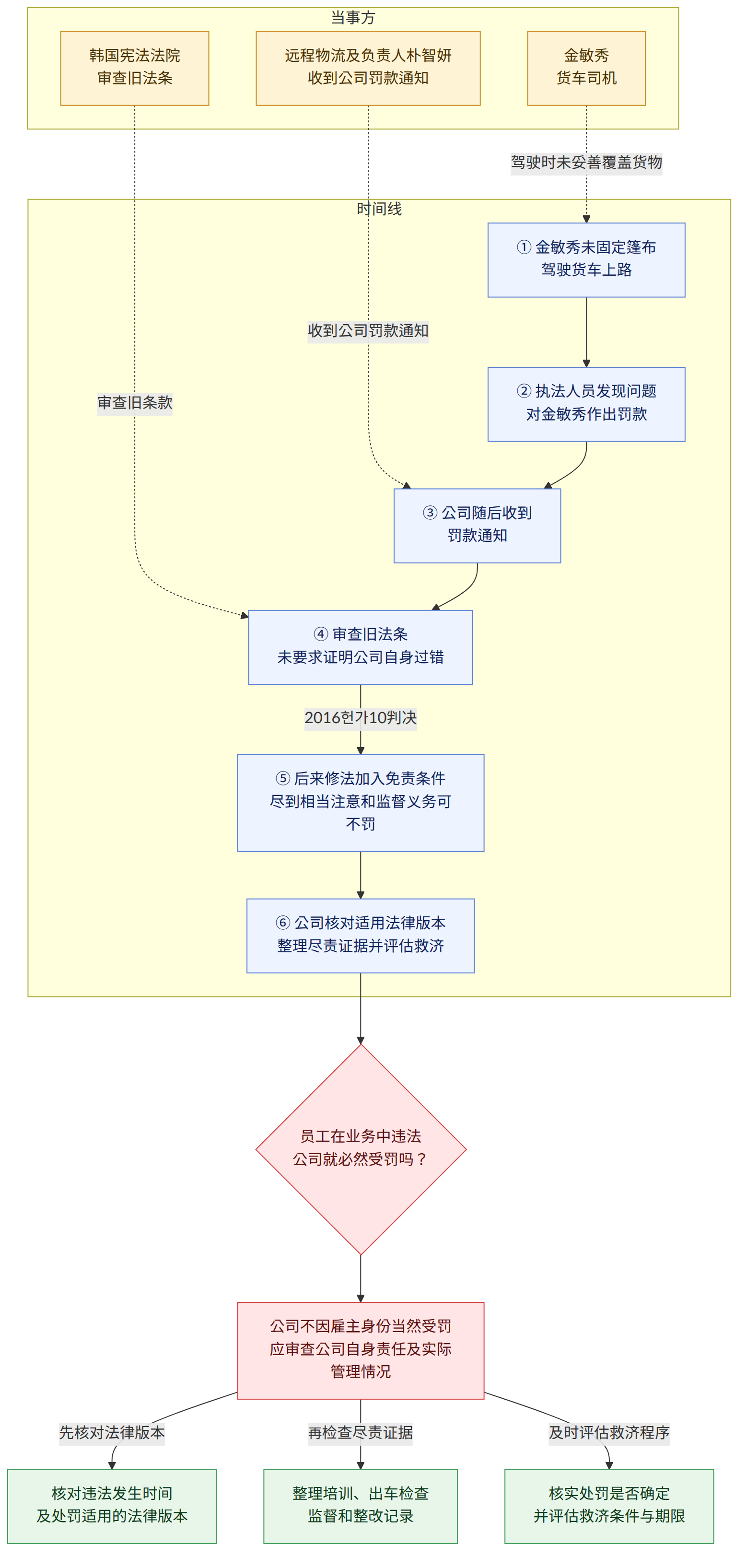 当事方 → 金敏秀 货车司机 → 远程物流及负责人朴智妍 收到公司罚款通知 → 韩国宪法法院 审查旧法条 → 时间线 → ① 金敏秀未固定篷布 驾驶货车上路 → ② 执法人员发现问题 对金敏秀作出罚款 → ③ 公司随后收到 罚款通知 → ④ 审查旧法条 未要求证明公司自身过错 → ⑤ 后来修法加入免责条件 尽到相当注意和监督义务可不罚 → ⑥ 公司核对适用法律版本 整理尽责证据并评估救济 → 2016헌가10判决 → 员工在业务中违法 公司就必然受罚吗? → 公司不因雇主身份当然受罚 应审查公司自身责任及实际管理情况 → 核对违法发生时间 及处罚适用的法律版本 → 整理培训、出车检查 监督和整改记录 → 核实处罚是否确定 并评估救济条件与期限 → 先核对法律版本 → 再检查尽责证据 → 及时评估救济程序