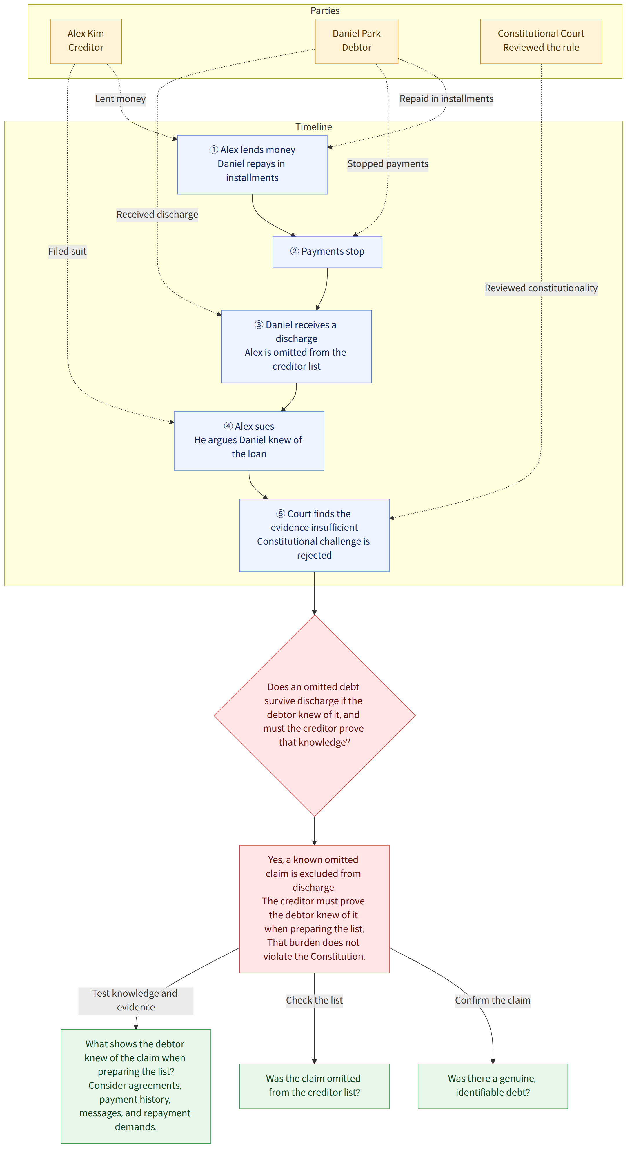 Parties → Alex Kim Creditor → Daniel Park Debtor → Constitutional Court Reviewed the rule → Timeline → ① Alex lends money Daniel repays in installments → ② Payments stop → ③ Daniel receives a discharge Alex is omitted from the creditor list → ④ Alex sues He argues Daniel knew of the loan → ⑤ Court finds the evidence insufficient Constitutional challenge is rejected → Does an omitted debt survive discharge if the debtor knew of it, and must the creditor prove that knowledge? → Yes, a known omitted claim is excluded from discharge. The creditor must prove the debtor knew of it when preparing the list. That burden does not violate the Constitution. → Confirm the claim → Was there a genuine, identifiable debt? → Check the list → Was the claim omitted from the creditor list? → Test knowledge and evidence → What shows the debtor knew of the claim when preparing the list? Consider agreements, …