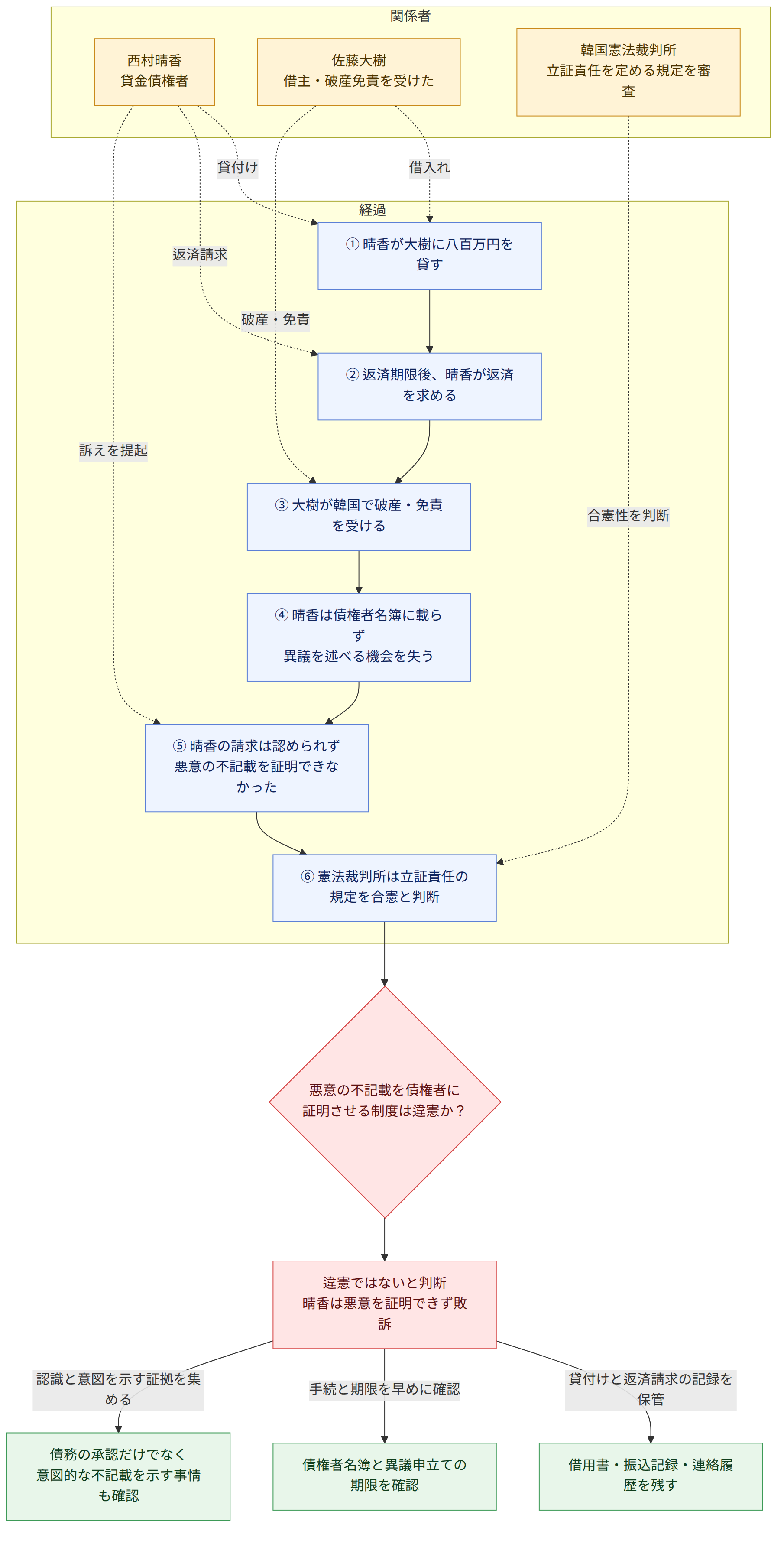 関係者 → 西村晴香 貸金債権者 → 佐藤大樹 借主・破産免責を受けた → 韓国憲法裁判所 立証責任を定める規定を審査 → 経過 → ① 晴香が大樹に八百万円を貸す → ② 返済期限後、晴香が返済を求める → ③ 大樹が韓国で破産・免責を受ける → ④ 晴香は債権者名簿に載らず 異議を述べる機会を失う → ⑤ 晴香の請求は認められず 悪意の不記載を証明できなかった → ⑥ 憲法裁判所は立証責任の規定を合憲と判断 → 悪意の不記載を債権者に 証明させる制度は違憲か? → 違憲ではないと判断 晴香は悪意を証明できず敗訴 → 貸付けと返済請求の記録を保管 → 借用書・振込記録・連絡履歴を残す → 手続と期限を早めに確認 → 債権者名簿と異議申立ての期限を確認 → 認識と意図を示す証拠を集める → 債務の承認だけでなく 意図的な不記載を示す事情も確認