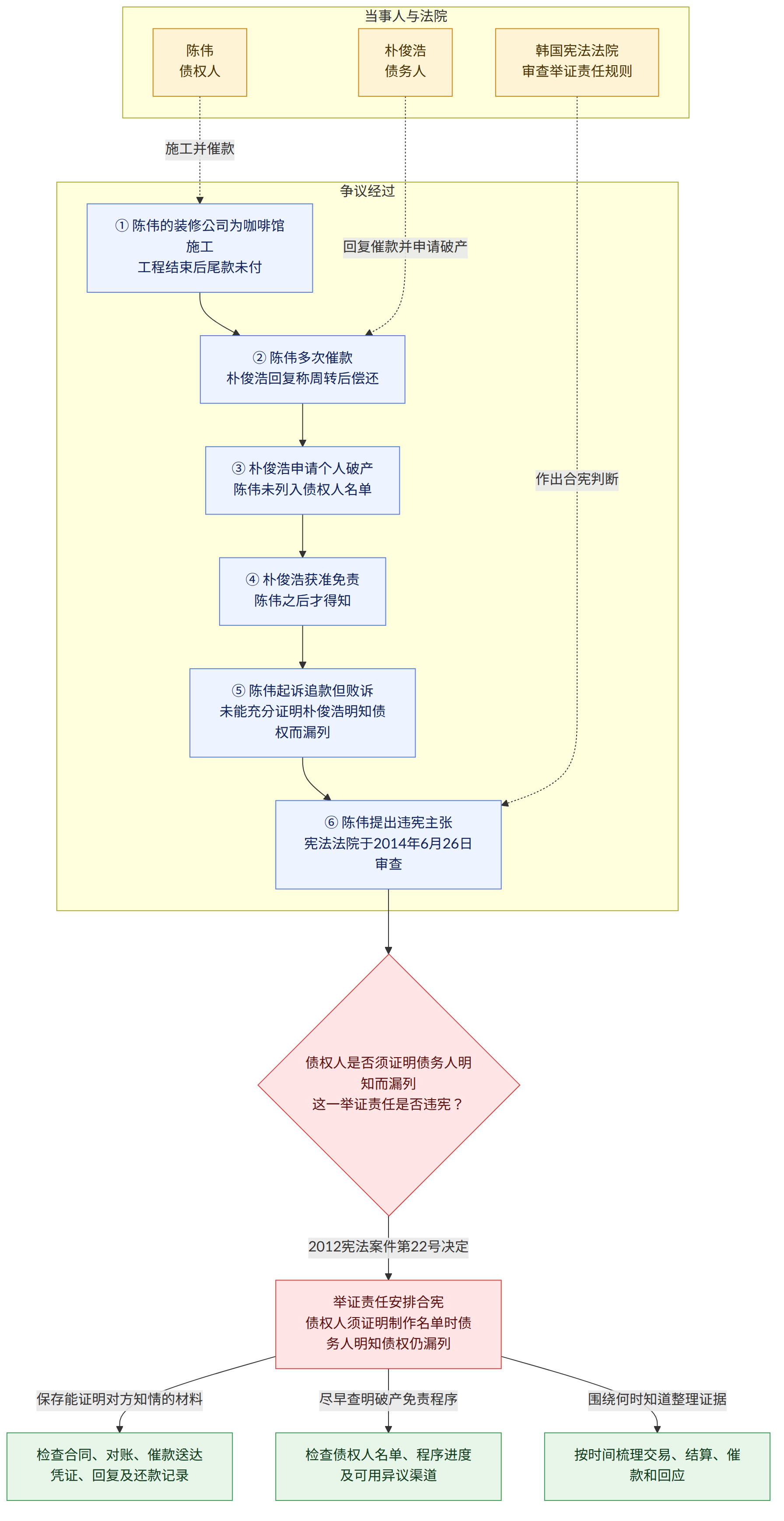 当事人与法院 → 陈伟 债权人 → 朴俊浩 债务人 → 韩国宪法法院 审查举证责任规则 → 争议经过 → ① 陈伟的装修公司为咖啡馆施工 工程结束后尾款未付 → ② 陈伟多次催款 朴俊浩回复称周转后偿还 → ③ 朴俊浩申请个人破产 陈伟未列入债权人名单 → ④ 朴俊浩获准免责 陈伟之后才得知 → ⑤ 陈伟起诉追款但败诉 未能充分证明朴俊浩明知债权而漏列 → ⑥ 陈伟提出违宪主张 宪法法院于2014年6月26日审查 → 债权人是否须证明债务人明知而漏列 这一举证责任是否违宪? → 2012宪法案件第22号决定 → 举证责任安排合宪 债权人须证明制作名单时债务人明知债权仍漏列 → 保存能证明对方知情的材料 → 检查合同、对账、催款送达凭证、回复及还款记录 → 尽早查明破产免责程序 → 检查债权人名单、程序进度及可用异议渠道 → 围绕何时知道整理证据 → 按时间梳理交易、结算、催款和回应