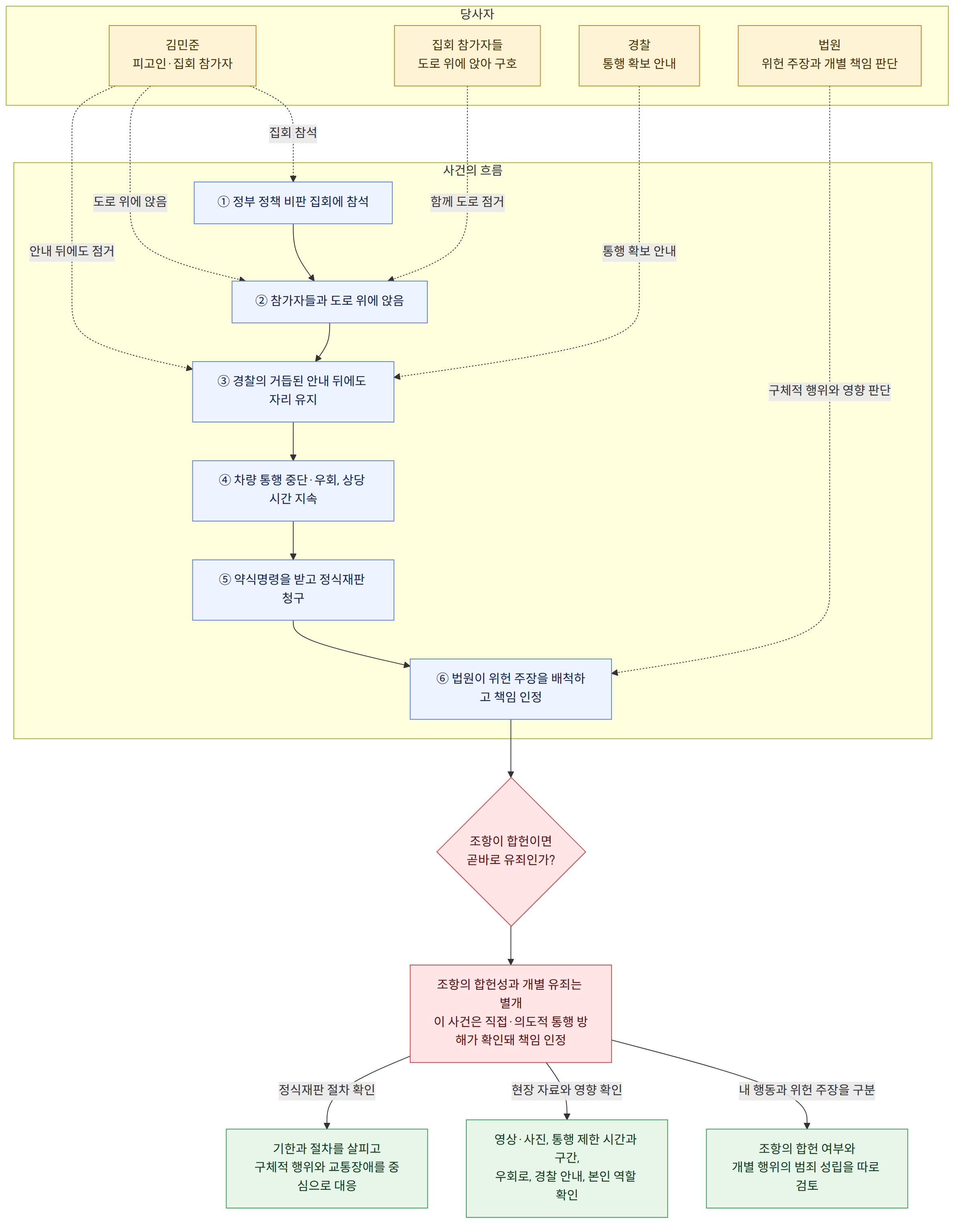 당사자 → 김민준 피고인·집회 참가자 → 집회 참가자들 도로 위에 앉아 구호 → 경찰 통행 확보 안내 → 법원 위헌 주장과 개별 책임 판단 → 사건의 흐름 → ① 정부 정책 비판 집회에 참석 → ② 참가자들과 도로 위에 앉음 → ③ 경찰의 거듭된 안내 뒤에도 자리 유지 → ④ 차량 통행 중단·우회, 상당 시간 지속 → ⑤ 약식명령을 받고 정식재판 청구 → ⑥ 법원이 위헌 주장을 배척하고 책임 인정 → 조항이 합헌이면 곧바로 유죄인가? → 조항의 합헌성과 개별 유죄는 별개 이 사건은 직접·의도적 통행 방해가 확인돼 책임 인정 → 내 행동과 위헌 주장을 구분 → 조항의 합헌 여부와 개별 행위의 범죄 성립을 따로 검토 → 현장 자료와 영향 확인 → 영상·사진, 통행 제한 시간과 구간, 우회로, 경찰 안내, 본인 역할 확인 → 정식재판 절차 확인 → 기한과 절차를 살피고 구체적 행위와 교통장애를 중심으로 대응