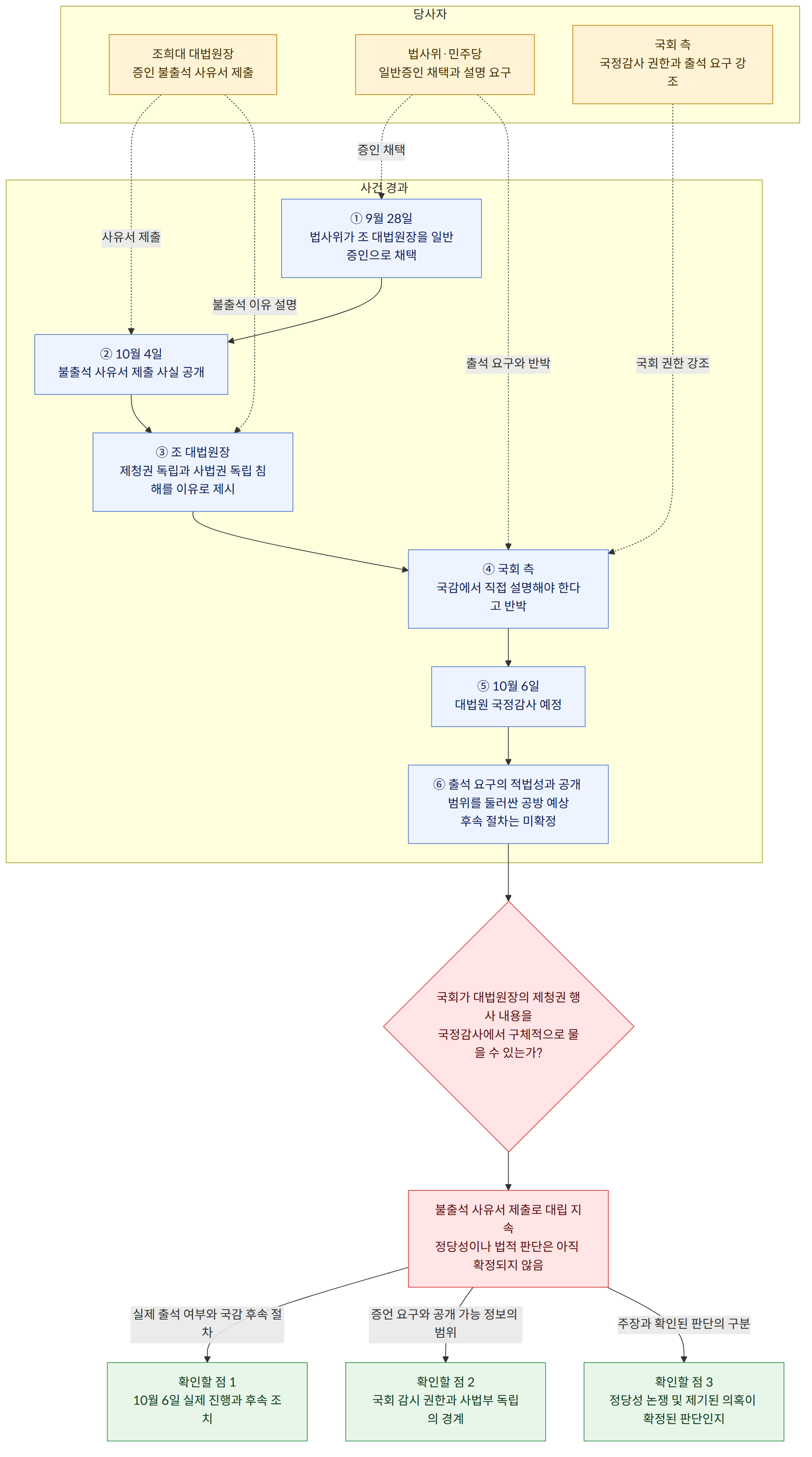 당사자 → 조희대 대법원장 증인 불출석 사유서 제출 → 법사위·민주당 일반증인 채택과 설명 요구 → 국회 측 국정감사 권한과 출석 요구 강조 → 사건 경과 → ① 9월 28일 법사위가 조 대법원장을 일반증인으로 채택 → ② 10월 4일 불출석 사유서 제출 사실 공개 → ③ 조 대법원장 제청권 독립과 사법권 독립 침해를 이유로 제시 → ④ 국회 측 국감에서 직접 설명해야 한다고 반박 → ⑤ 10월 6일 대법원 국정감사 예정 → ⑥ 출석 요구의 적법성과 공개 범위를 둘러싼 공방 예상 후속 절차는 미확정 → 국회가 대법원장의 제청권 행사 내용을 국정감사에서 구체적으로 물을 수 있는가? → 불출석 사유서 제출로 대립 지속 정당성이나 법적 판단은 아직 확정되지 않음 → 실제 출석 여부와 국감 후속 절차 → 확인할 점 1 10월 6일 실제 진행과 후속 조치 → 증언 요구와 공개 가능 정보의 범위 → 확인할 점 2 국회 감시 권한과 사법부 독립의 경계 → 주장과 확인된 판단의 구분 → 확인할 점 3 정당성 논쟁 및 제기된 의혹이 확정된 판단인지