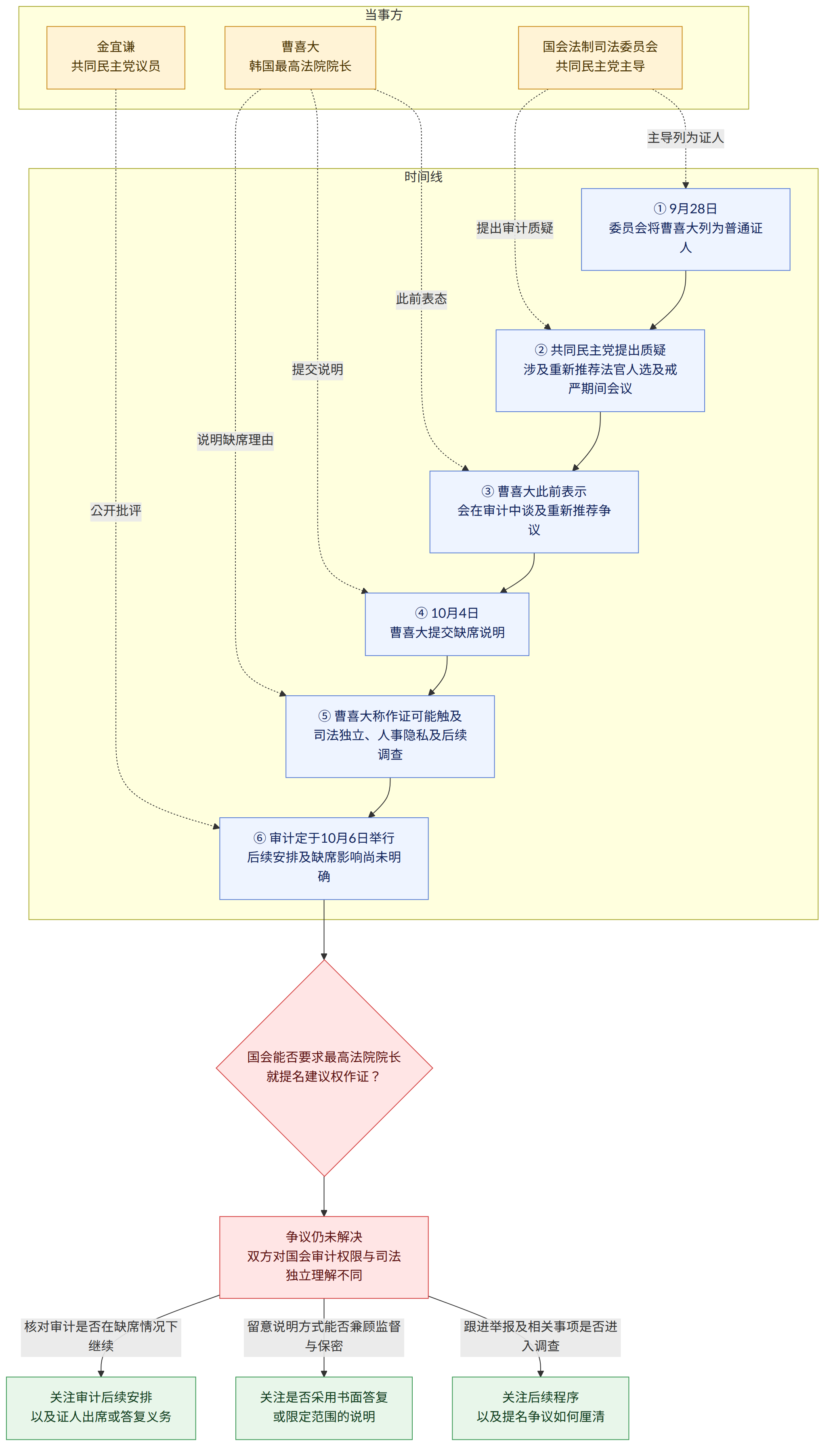 当事方 → 曹喜大 韩国最高法院院长 → 国会法制司法委员会 共同民主党主导 → 金宜谦 共同民主党议员 → 时间线 → ① 9月28日 委员会将曹喜大列为普通证人 → ② 共同民主党提出质疑 涉及重新推荐法官人选及戒严期间会议 → ③ 曹喜大此前表示 会在审计中谈及重新推荐争议 → ④ 10月4日 曹喜大提交缺席说明 → ⑤ 曹喜大称作证可能触及 司法独立、人事隐私及后续调查 → ⑥ 审计定于10月6日举行 后续安排及缺席影响尚未明确 → 国会能否要求最高法院院长 就提名建议权作证? → 争议仍未解决 双方对国会审计权限与司法独立理解不同 → 核对审计是否在缺席情况下继续 → 关注审计后续安排 以及证人出席或答复义务 → 留意说明方式能否兼顾监督与保密 → 关注是否采用书面答复 或限定范围的说明 → 跟进举报及相关事项是否进入调查 → 关注后续程序 以及提名争议如何厘清