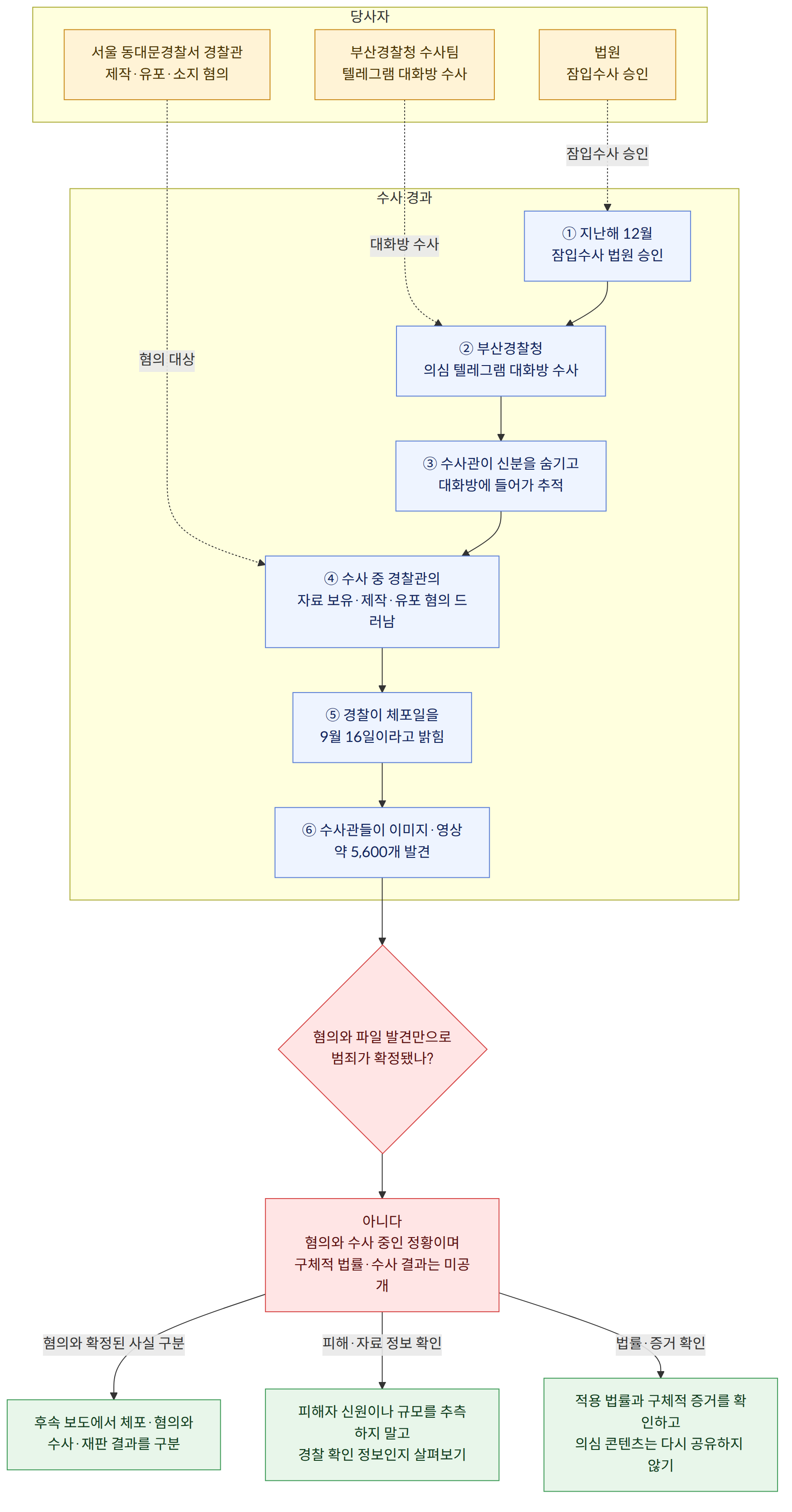 당사자 → 서울 동대문경찰서 경찰관 제작·유포·소지 혐의 → 부산경찰청 수사팀 텔레그램 대화방 수사 → 법원 잠입수사 승인 → 수사 경과 → ① 지난해 12월 잠입수사 법원 승인 → ② 부산경찰청 의심 텔레그램 대화방 수사 → ③ 수사관이 신분을 숨기고 대화방에 들어가 추적 → ④ 수사 중 경찰관의 자료 보유·제작·유포 혐의 드러남 → ⑤ 경찰이 체포일을 9월 16일이라고 밝힘 → ⑥ 수사관들이 이미지·영상 약 5,600개 발견 → 혐의와 파일 발견만으로 범죄가 확정됐나? → 아니다 혐의와 수사 중인 정황이며 구체적 법률·수사 결과는 미공개 → 혐의와 확정된 사실 구분 → 후속 보도에서 체포·혐의와 수사·재판 결과를 구분 → 피해·자료 정보 확인 → 피해자 신원이나 규모를 추측하지 말고 경찰 확인 정보인지 살펴보기 → 법률·증거 확인 → 적용 법률과 구체적 증거를 확인하고 의심 콘텐츠는 다시 공유하지 않기