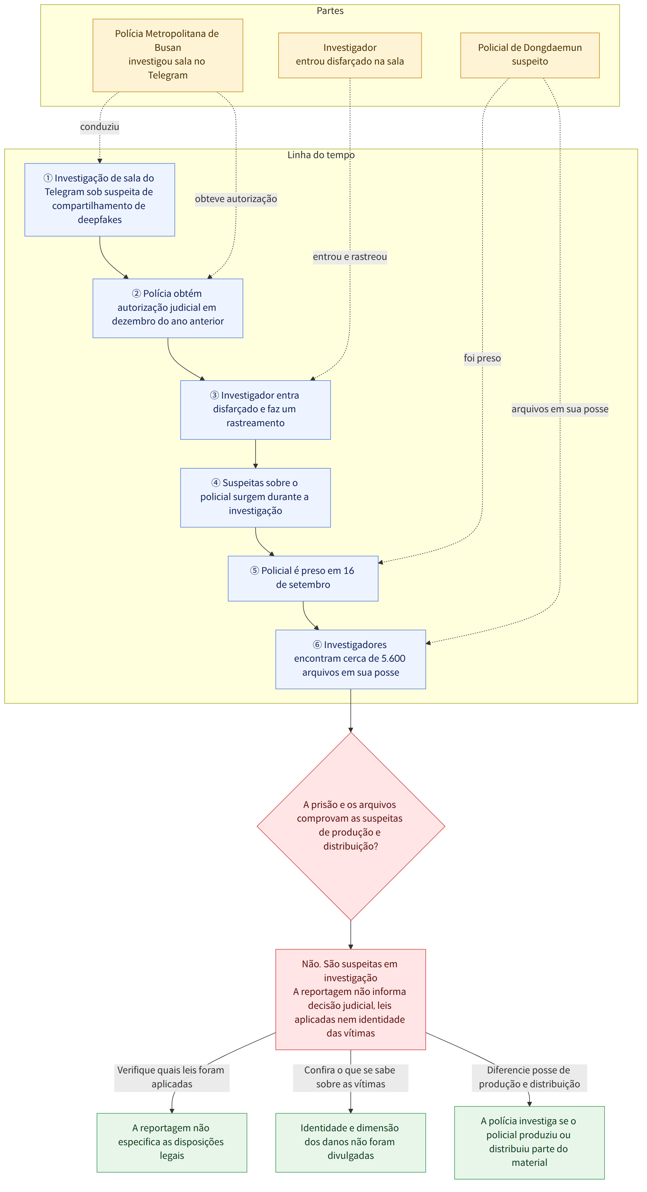Partes → Policial de Dongdaemun suspeito → Polícia Metropolitana de Busan investigou sala no Telegram → Investigador entrou disfarçado na sala → Linha do tempo → ① Investigação de sala do Telegram sob suspeita de compartilhamento de deepfakes → ② Polícia obtém autorização judicial em dezembro do ano anterior → ③ Investigador entra disfarçado e faz um rastreamento → ④ Suspeitas sobre o policial surgem durante a investigação → ⑤ Policial é preso em 16 de setembro → ⑥ Investigadores encontram cerca de 5.600 arquivos em sua posse → A prisão e os arquivos comprovam as suspeitas de produção e distribuição? → Não. São suspeitas em investigação A reportagem não informa decisão judicial, leis aplicadas nem identidade das vítimas → Verifique quais leis foram aplicadas → A reportagem não especifica as disposições legais → Confira o que se sabe sobre as vítimas → Identidade e dimensão dos danos não…
