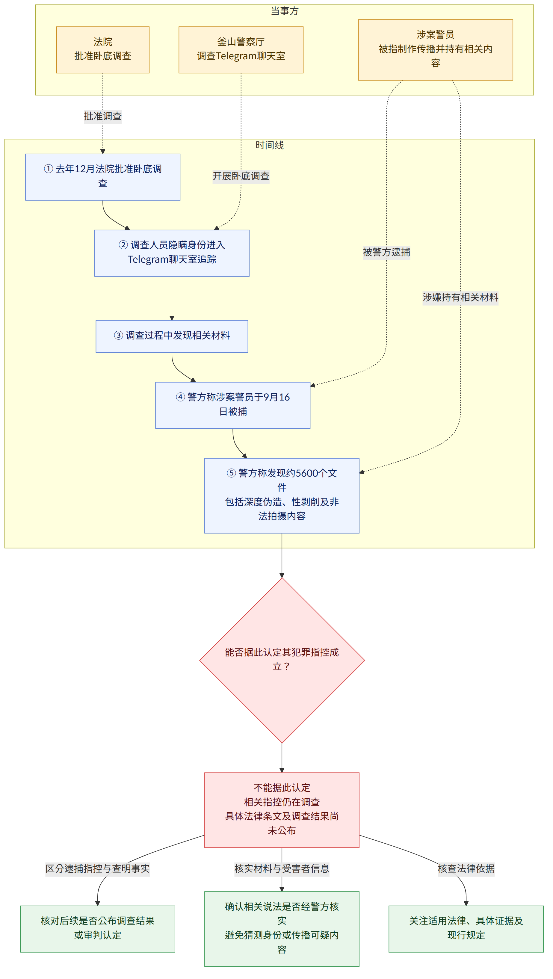 当事方 → 涉案警员 被指制作传播并持有相关内容 → 釜山警察厅 调查Telegram聊天室 → 法院 批准卧底调查 → 时间线 → ① 去年12月法院批准卧底调查 → ② 调查人员隐瞒身份进入Telegram聊天室追踪 → ③ 调查过程中发现相关材料 → ④ 警方称涉案警员于9月16日被捕 → ⑤ 警方称发现约5600个文件 包括深度伪造、性剥削及非法拍摄内容 → 能否据此认定其犯罪指控成立? → 不能据此认定 相关指控仍在调查 具体法律条文及调查结果尚未公布 → 区分逮捕指控与查明事实 → 核对后续是否公布调查结果或审判认定 → 核实材料与受害者信息 → 确认相关说法是否经警方核实 避免猜测身份或传播可疑内容 → 核查法律依据 → 关注适用法律、具体证据及现行规定