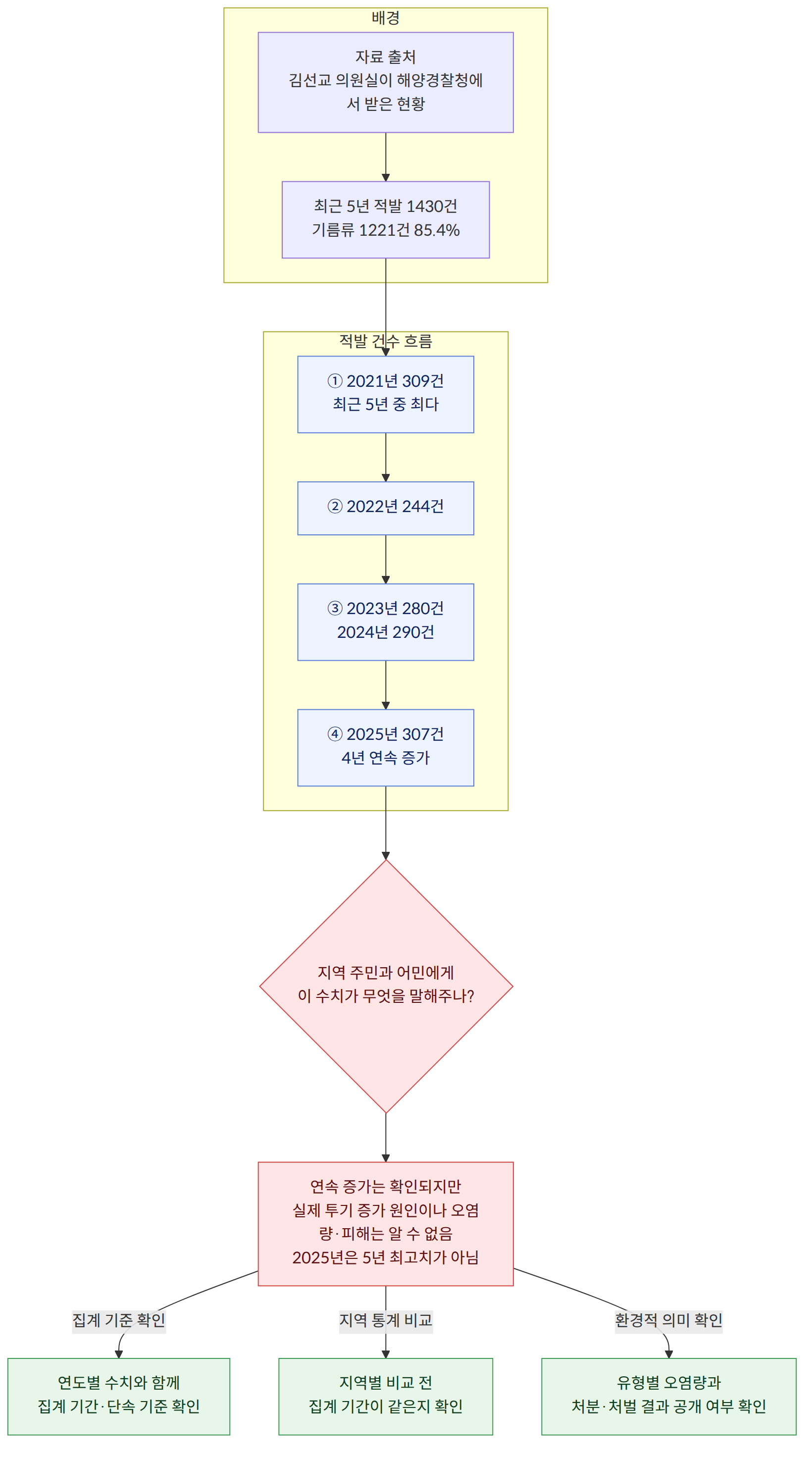 배경 → 자료 출처 김선교 의원실이 해양경찰청에서 받은 현황 → 최근 5년 적발 1430건 기름류 1221건 85.4% → 적발 건수 흐름 → ① 2021년 309건 최근 5년 중 최다 → ② 2022년 244건 → ③ 2023년 280건 2024년 290건 → ④ 2025년 307건 4년 연속 증가 → 지역 주민과 어민에게 이 수치가 무엇을 말해주나? → 연속 증가는 확인되지만 실제 투기 증가 원인이나 오염량·피해는 알 수 없음 2025년은 5년 최고치가 아님 → 연도별 수치와 함께 집계 기간·단속 기준 확인 → 지역별 비교 전 집계 기간이 같은지 확인 → 유형별 오염량과 처분·처벌 결과 공개 여부 확인 → 집계 기준 확인 → 지역 통계 비교 → 환경적 의미 확인